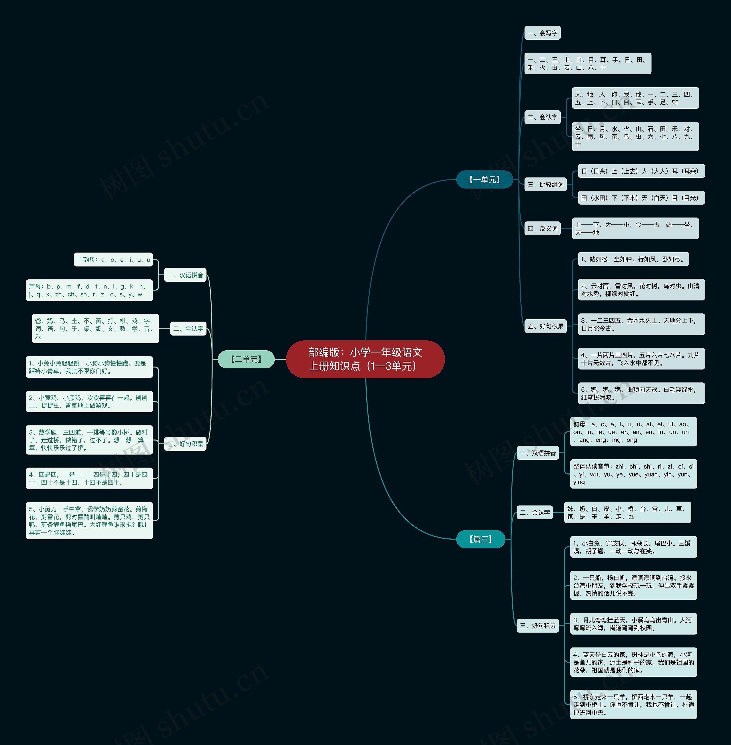 部编版：小学一年级语文上册知识点（1—3单元）思维导图