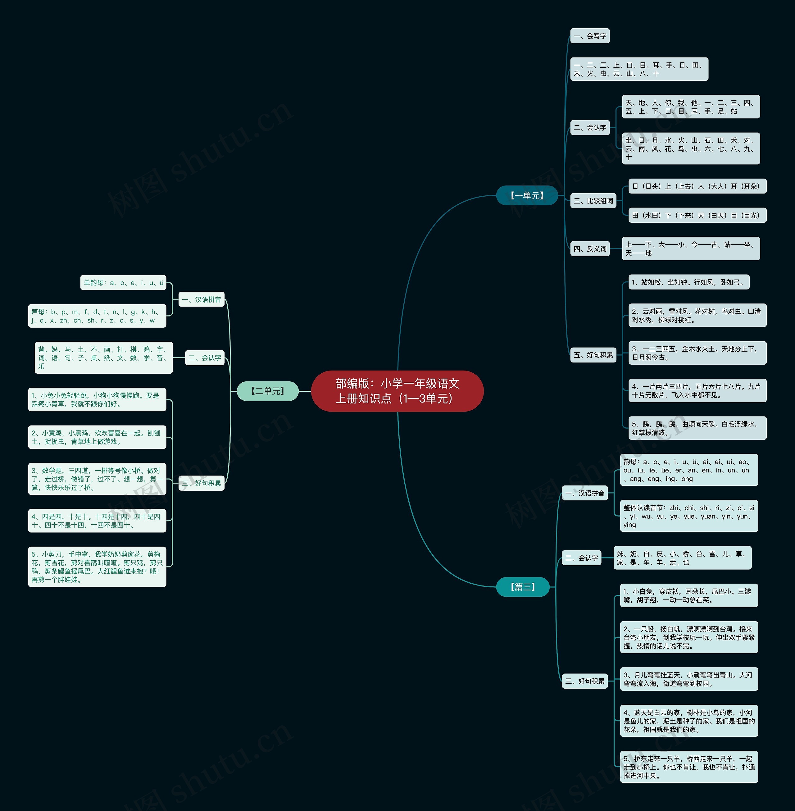 部编版:小学一年级语文上册知识点(1—3单元) 部编版:小学一年级语文上册知识点(1—3单元)