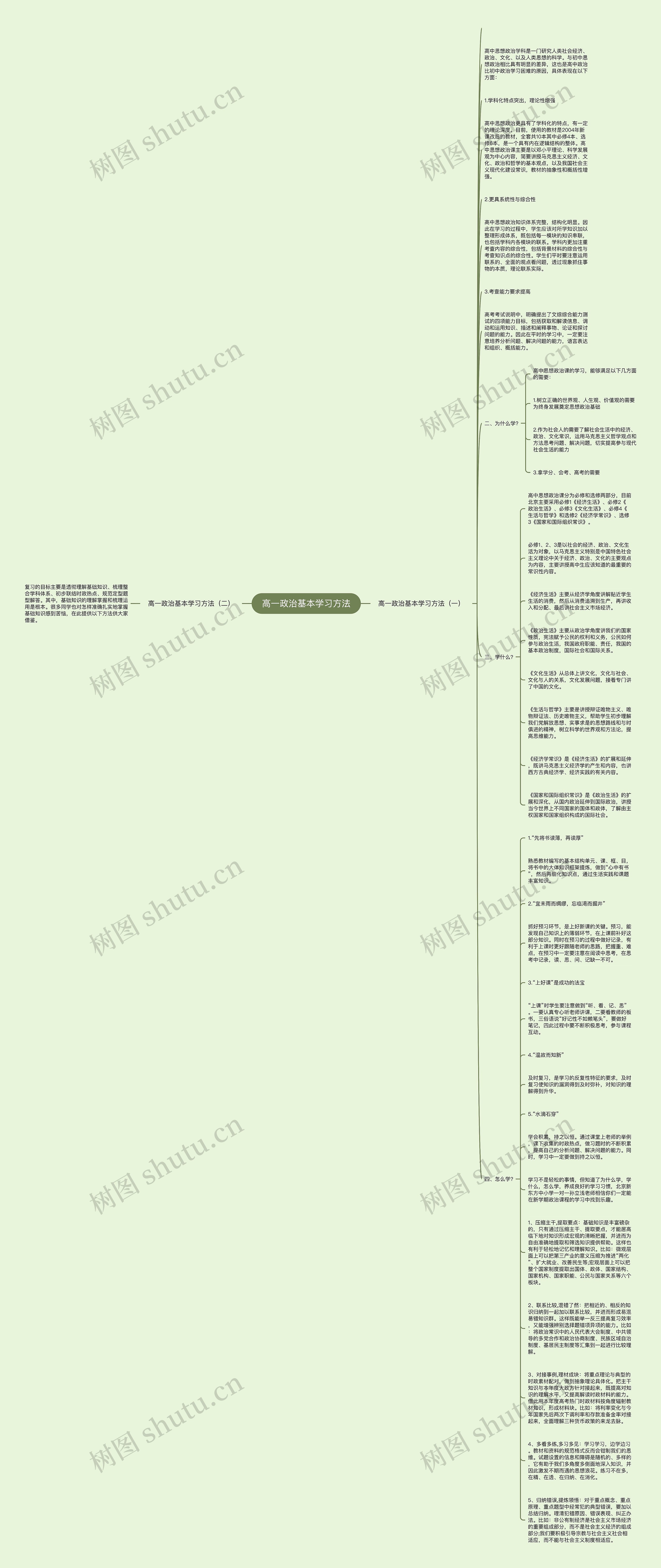 高一政治基本学习方法思维导图