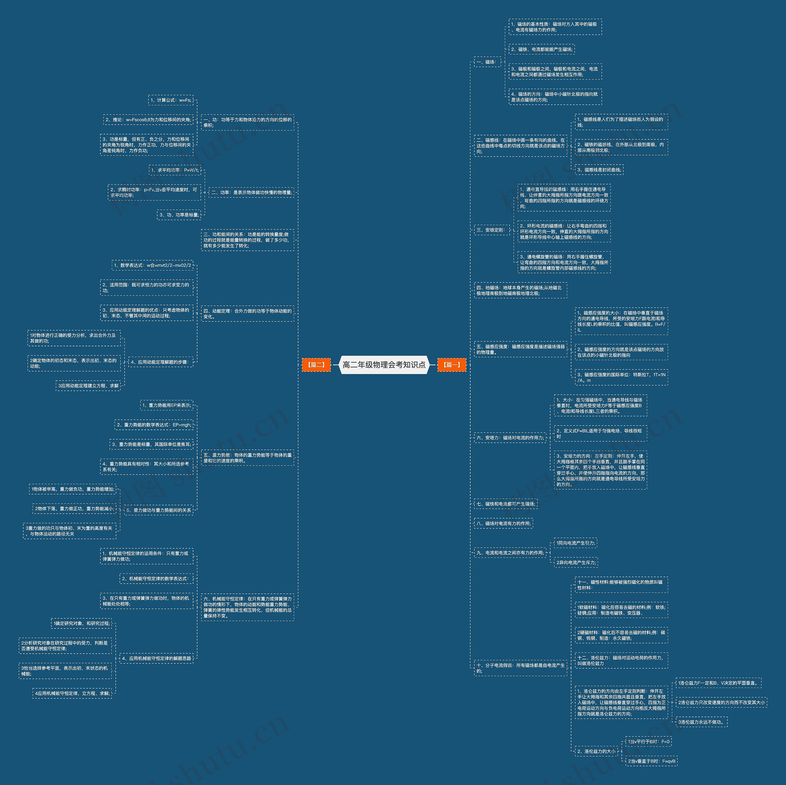 高二年级物理会考知识点思维导图