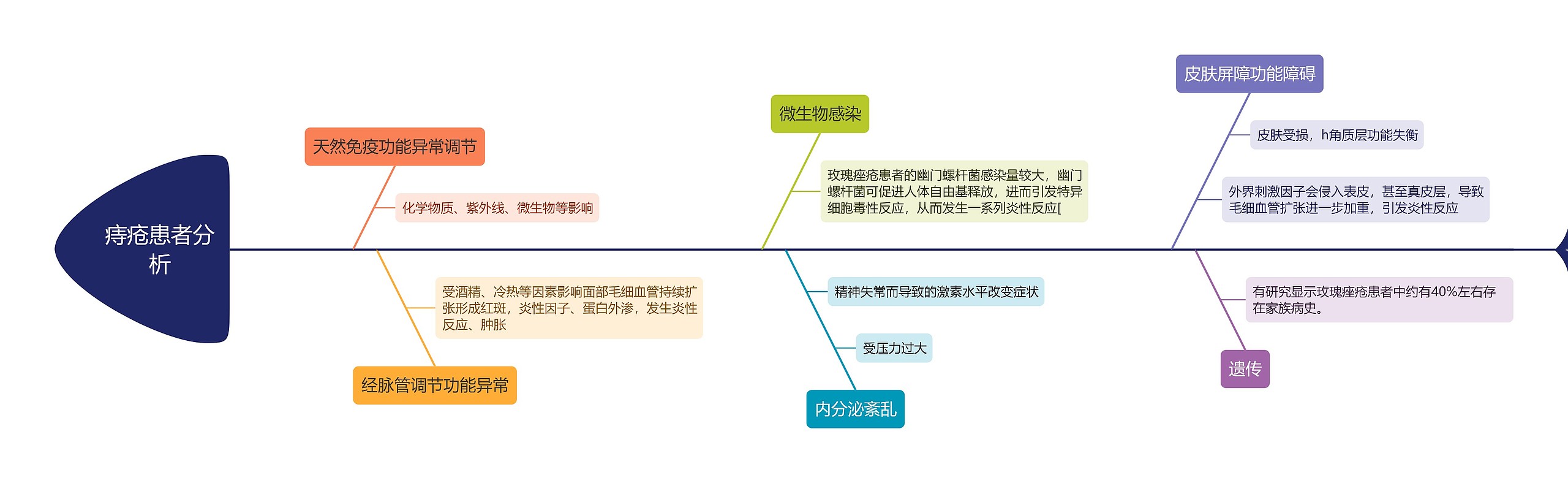 痔疮患者分析思维导图