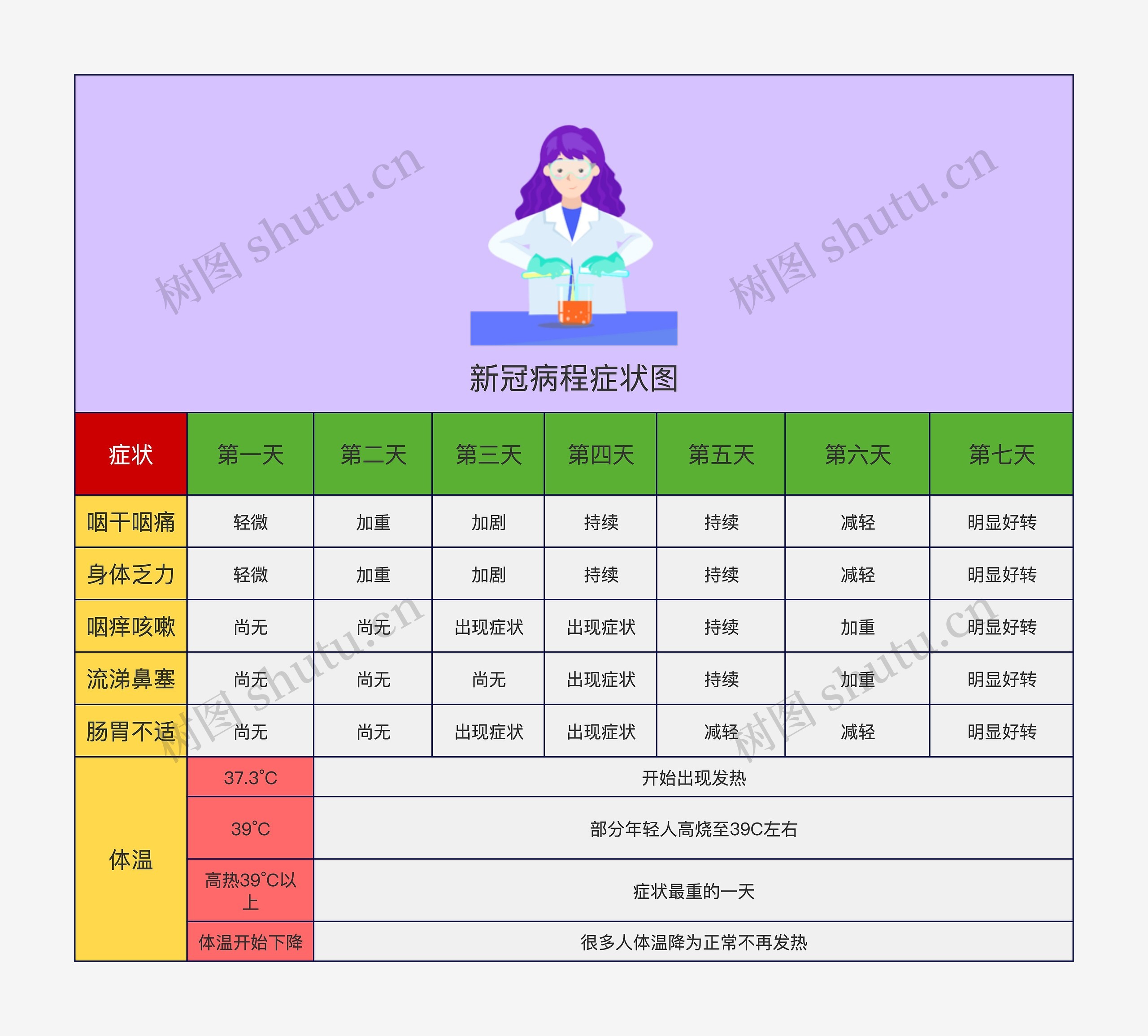 新冠病程症状图