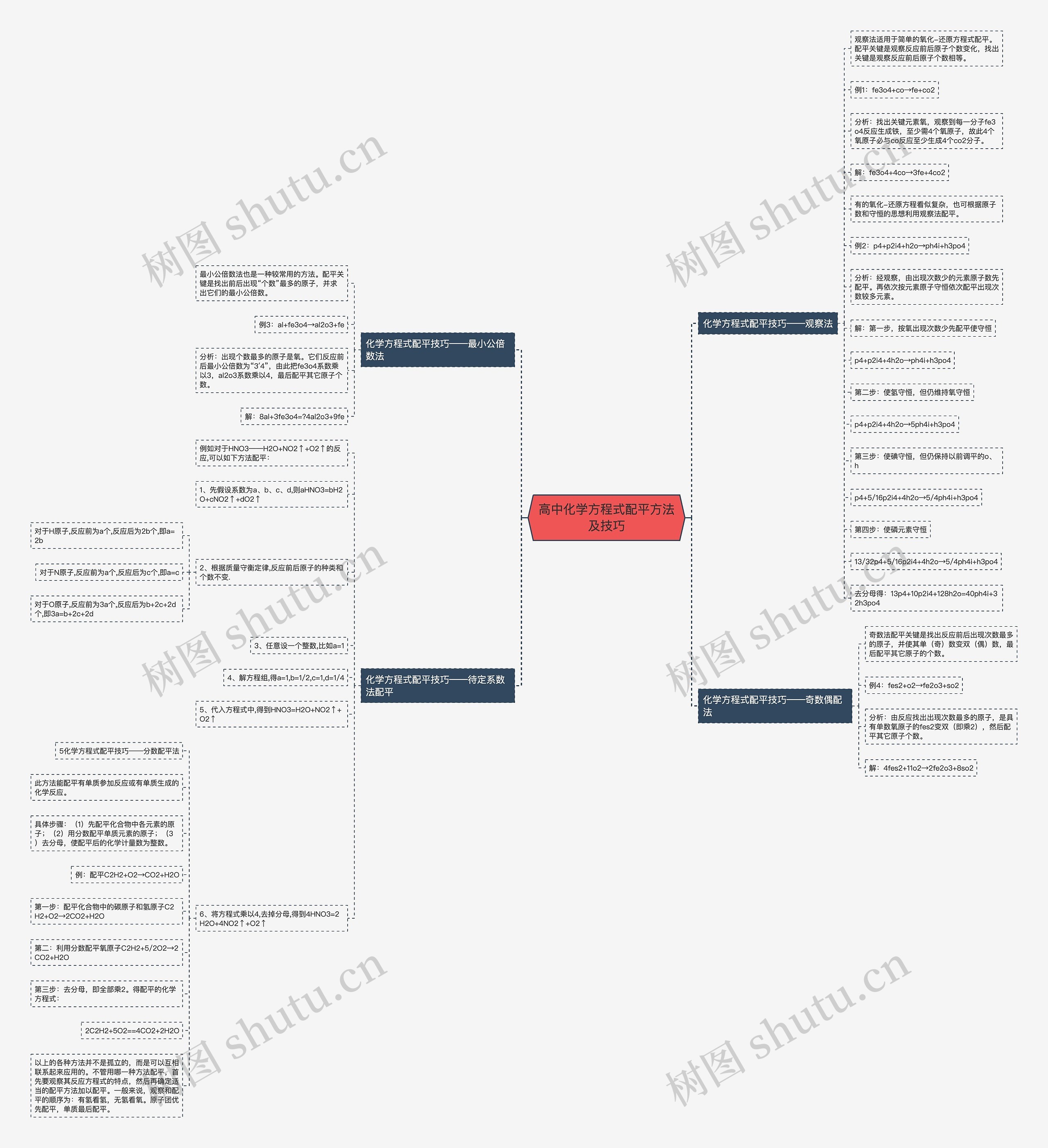 高中化学方程式配平方法及技巧思维导图