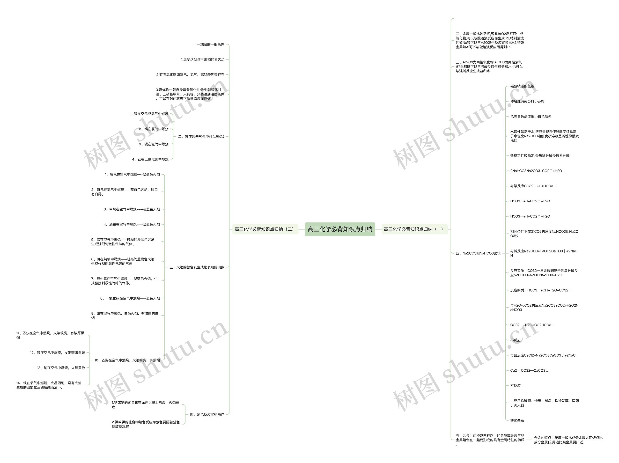 高三化学必背知识点归纳思维导图