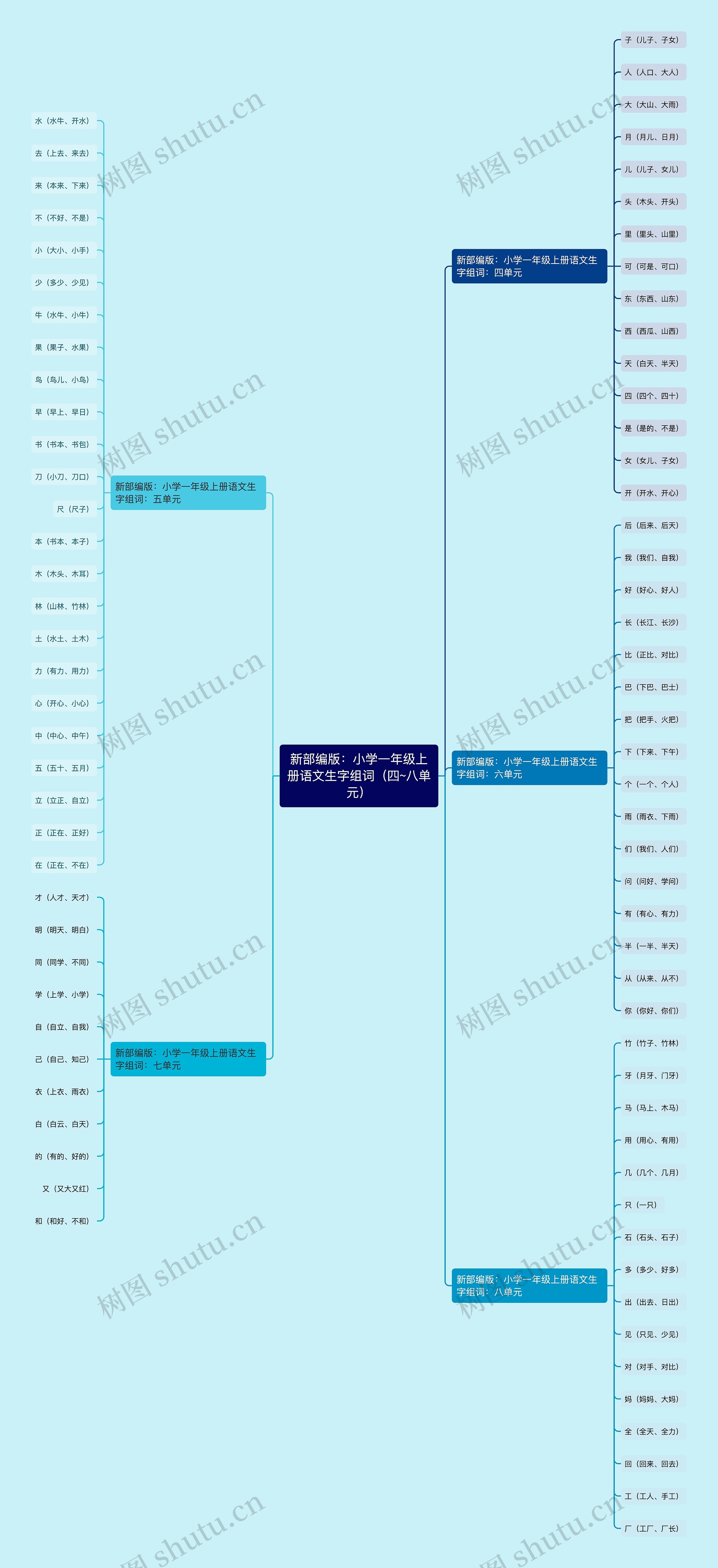 新部编版：小学一年级上册语文生字组词（四~八单元）思维导图