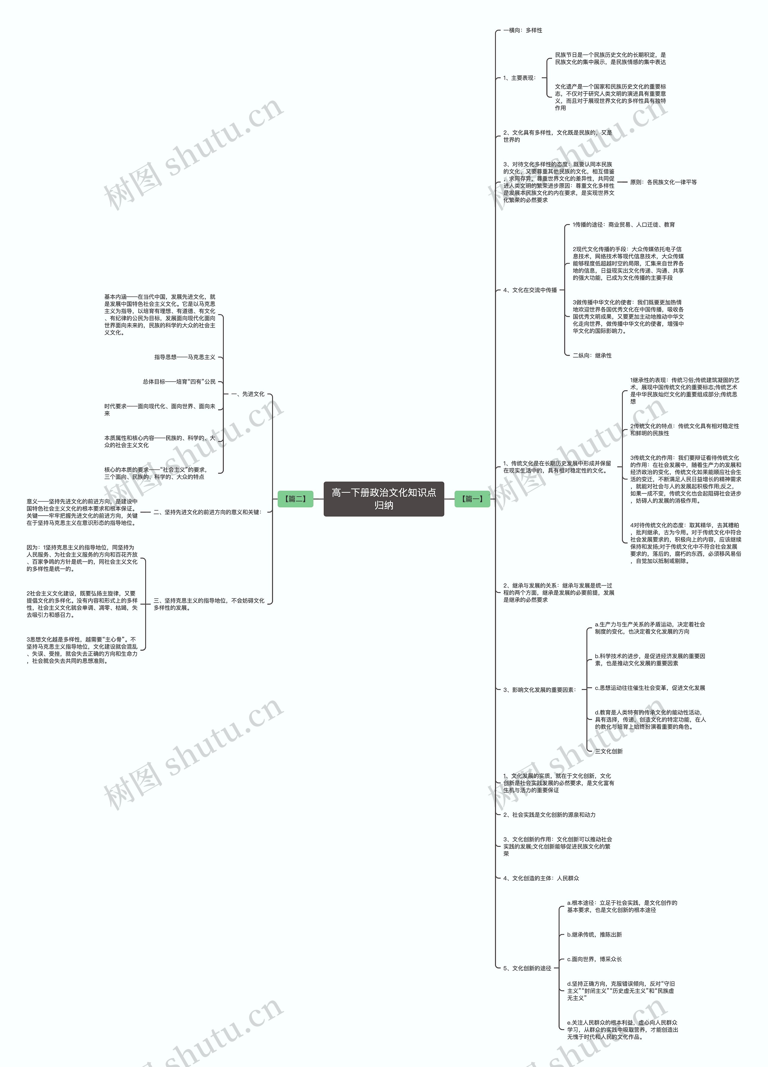 高一下册政治文化知识点归纳思维导图