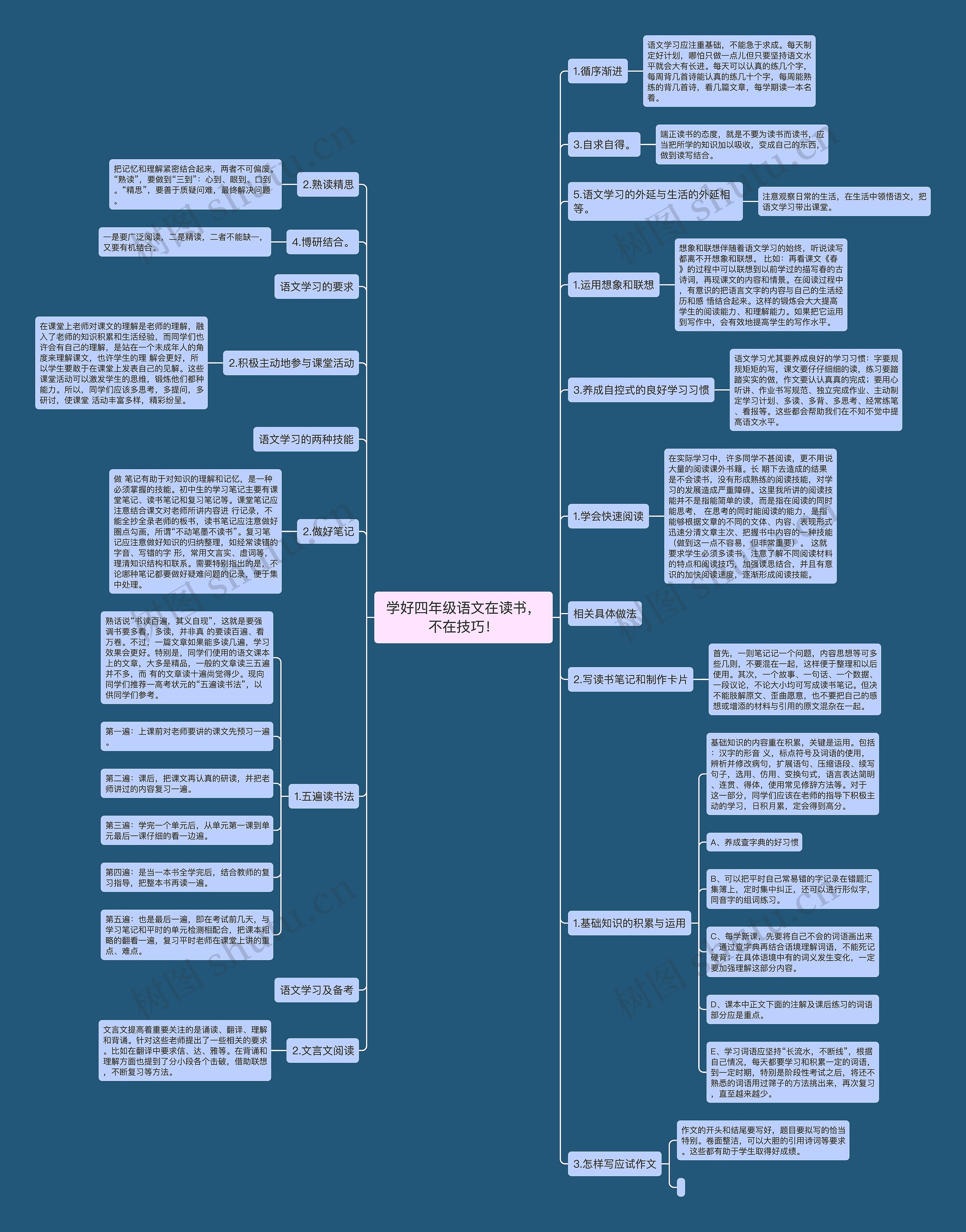 学好四年级语文在读书，不在技巧！思维导图