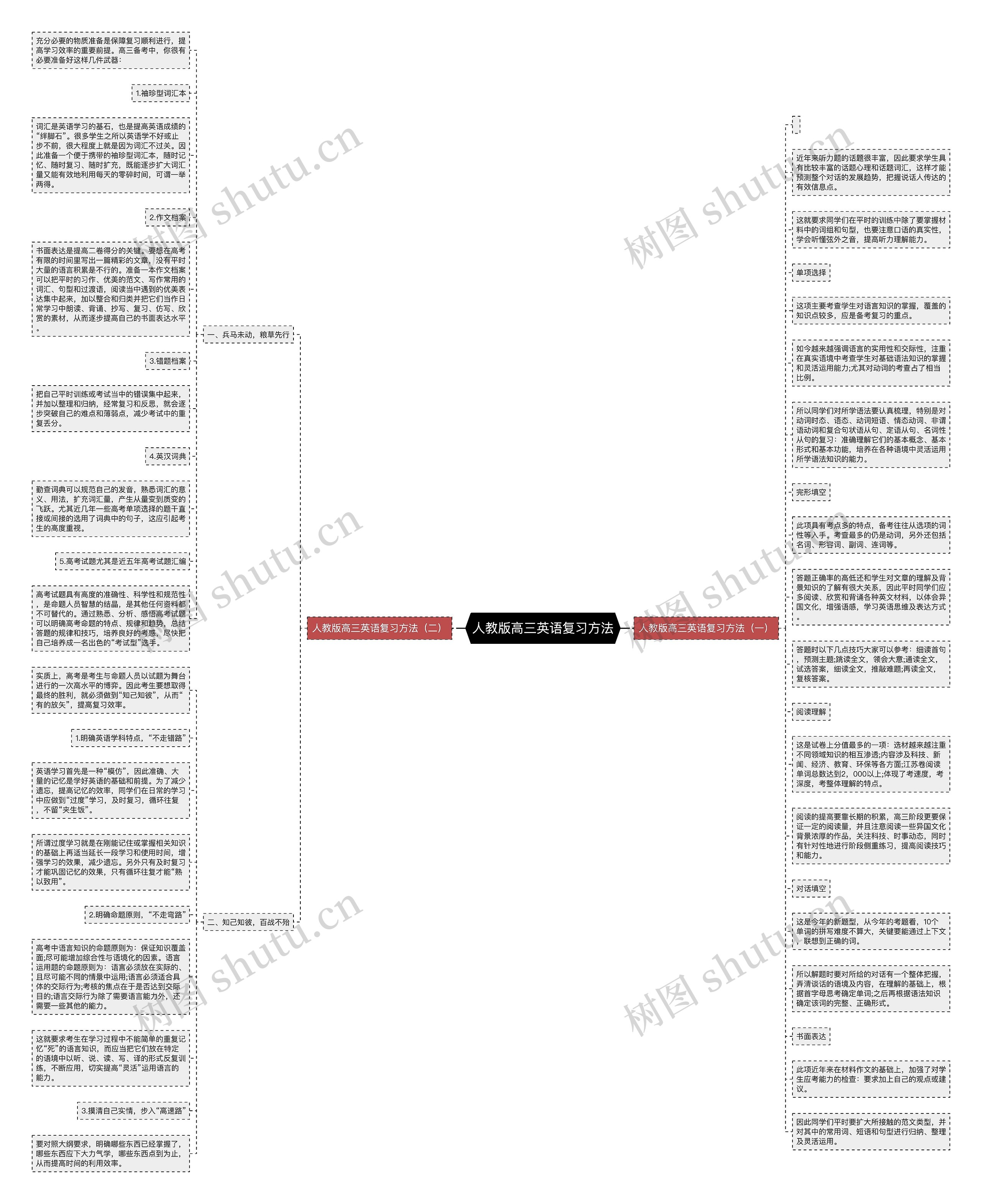 人教版高三英语复习方法思维导图