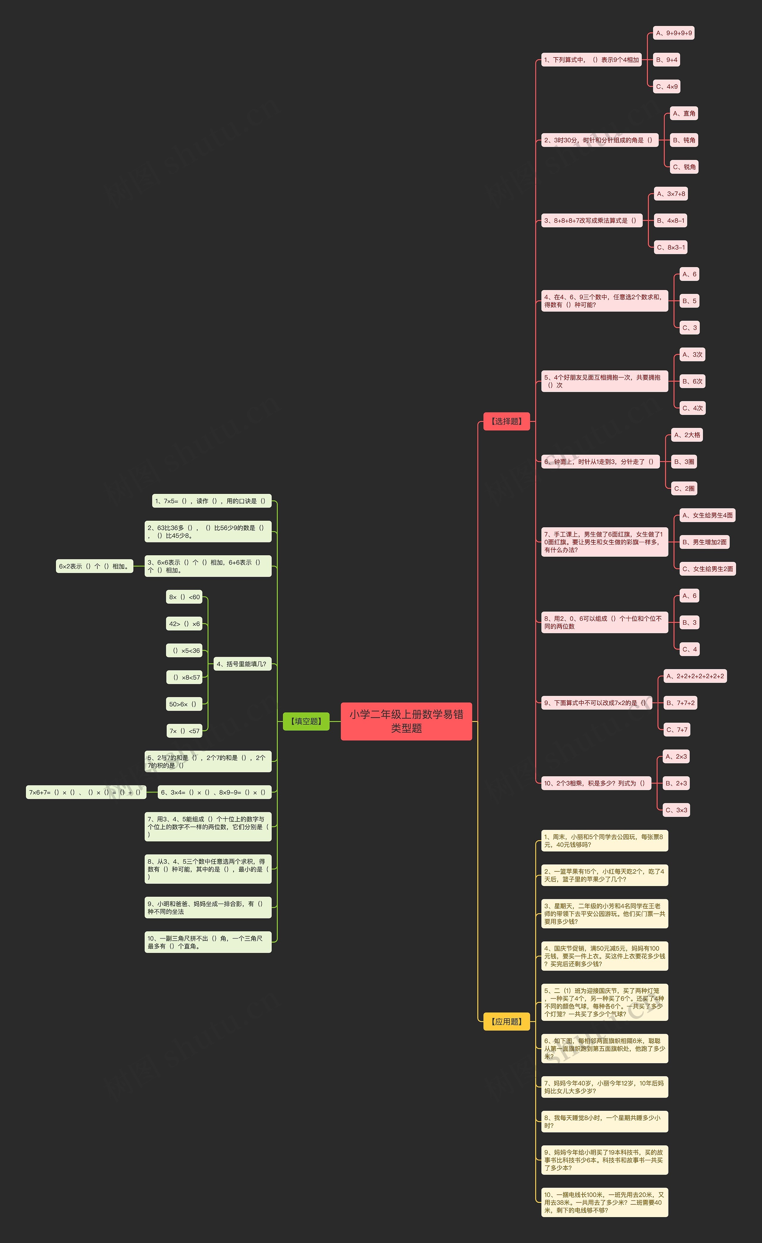 小学二年级上册数学易错类型题思维导图