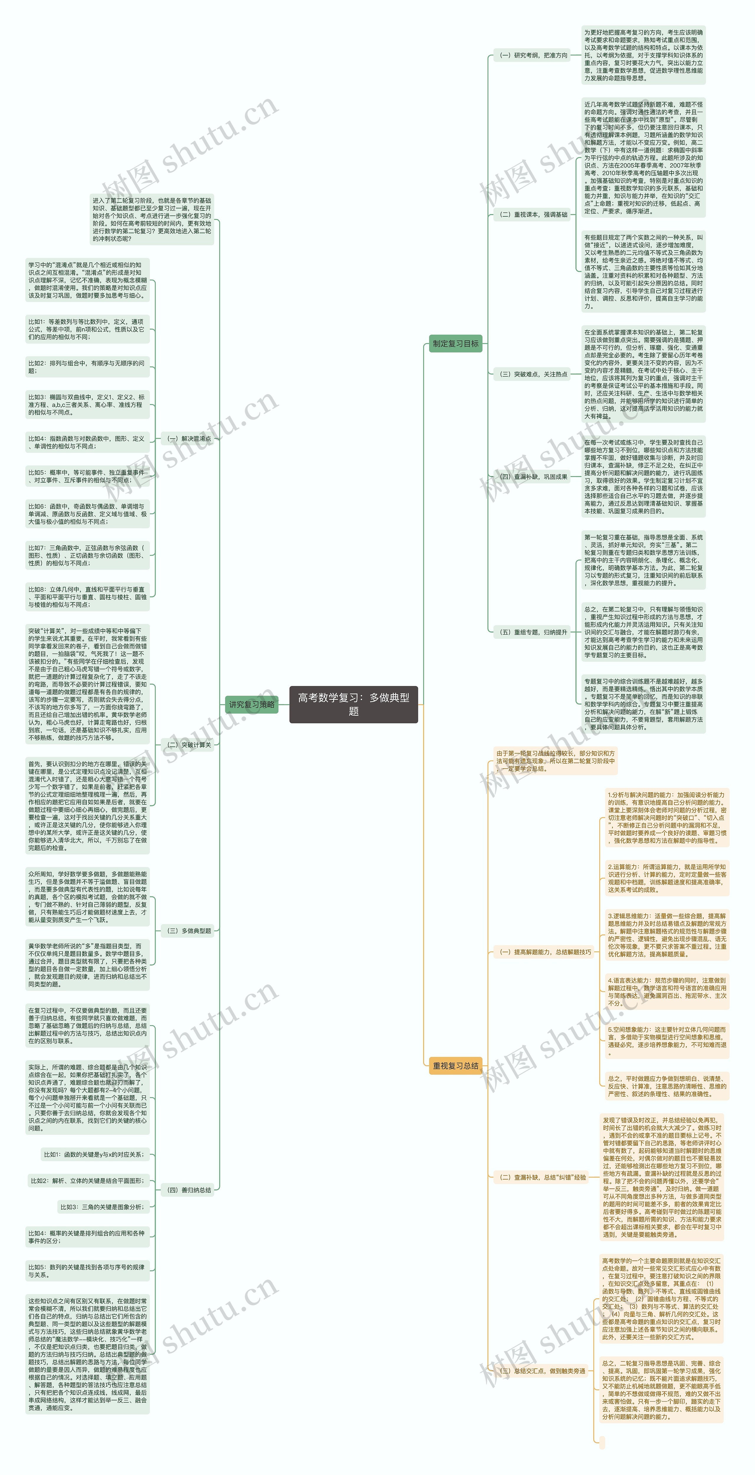高考数学复习：多做典型题思维导图