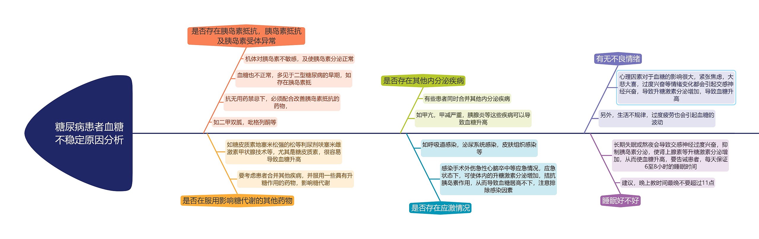 糖尿病患者血糖不稳定原因分析思维导图