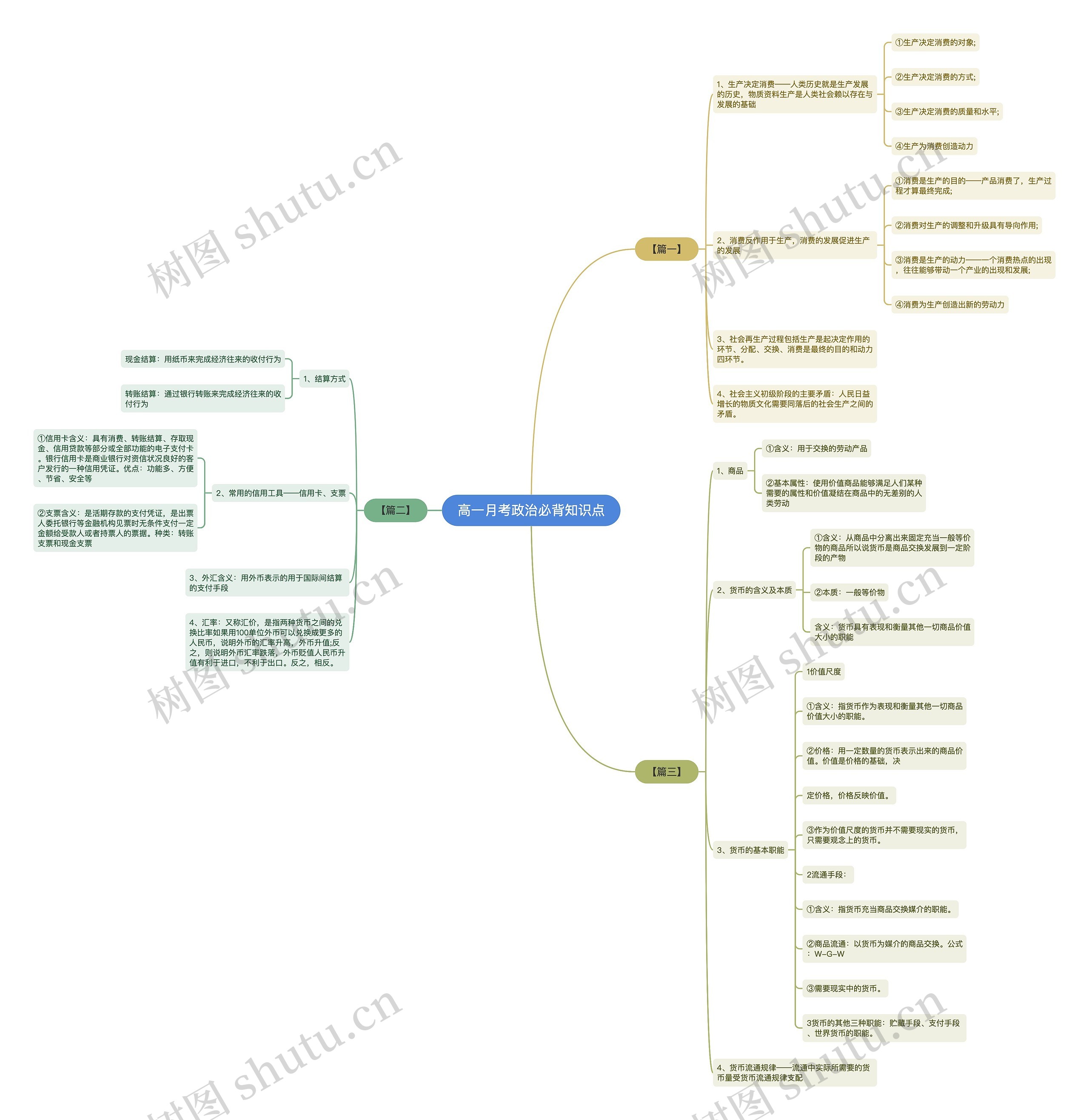 高一月考政治必背知识点思维导图