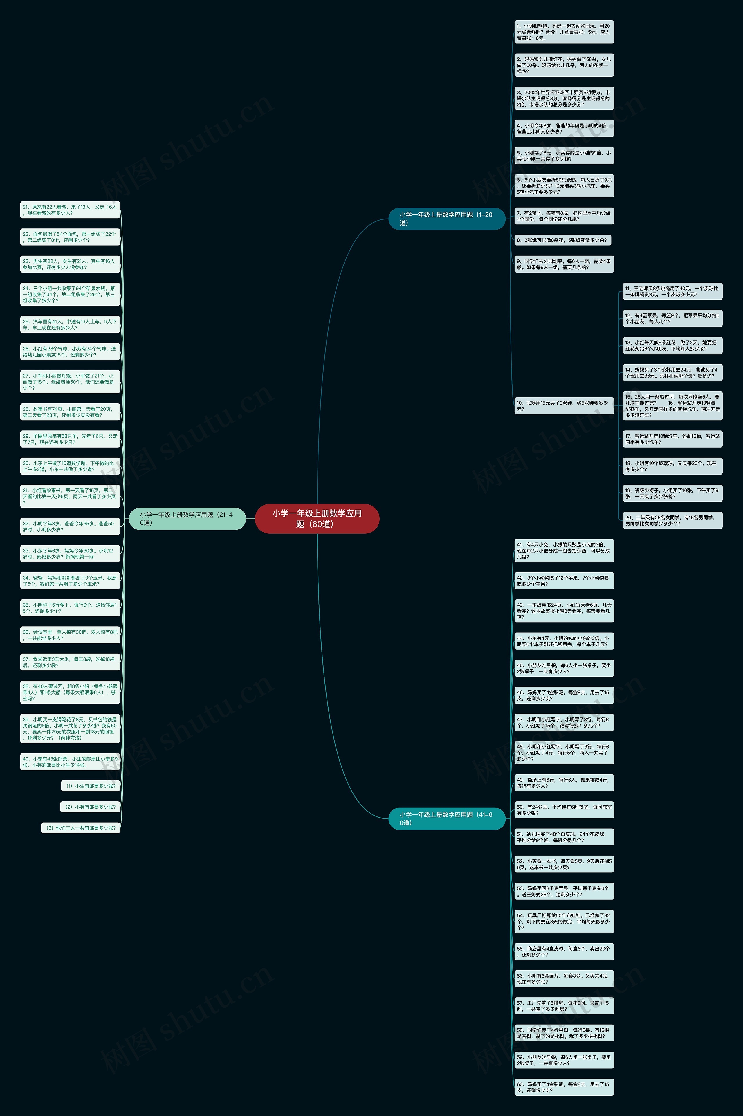 小学一年级上册数学应用题（60道）思维导图