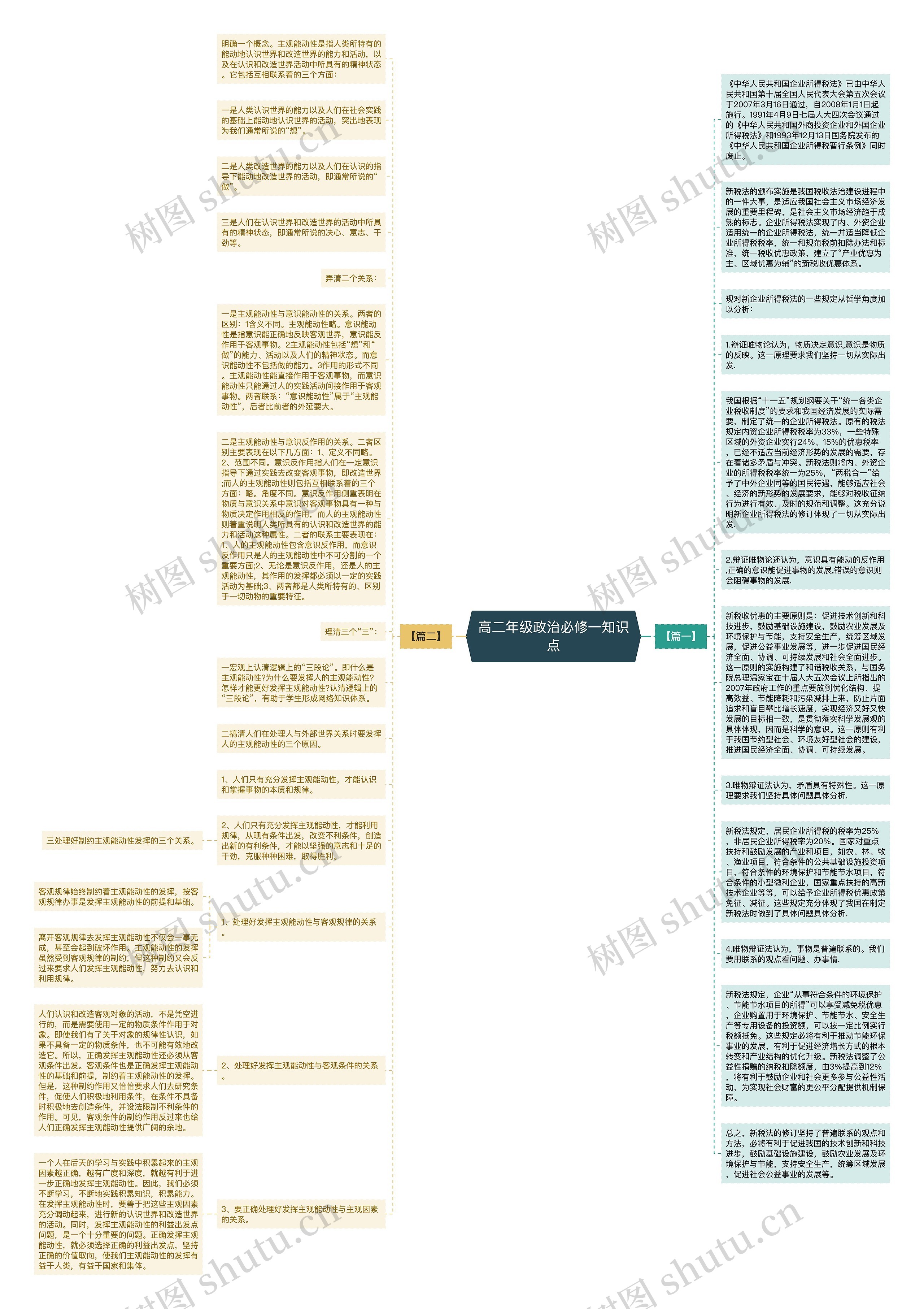 高二年级政治必修一知识点思维导图