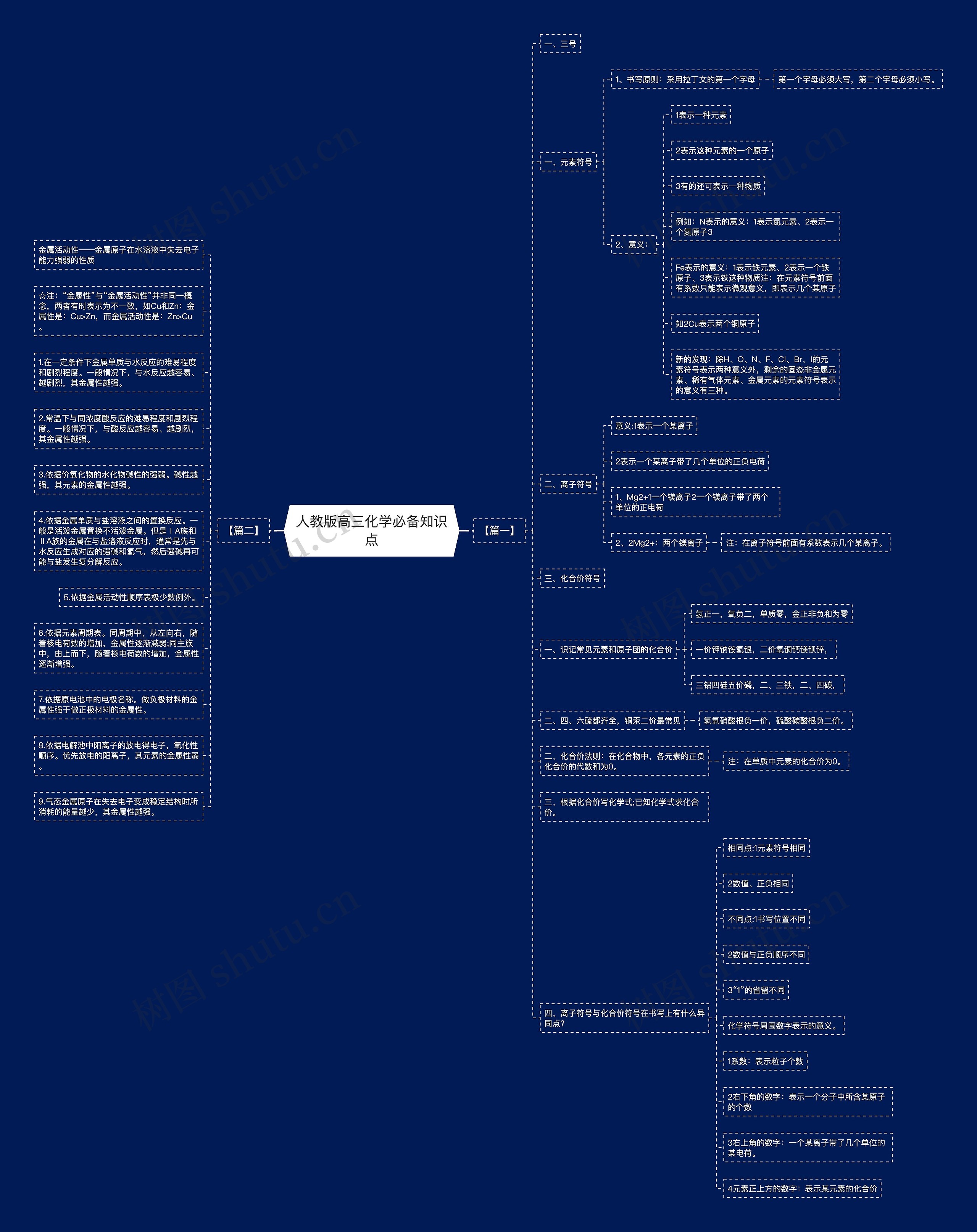人教版高三化学必备知识点思维导图