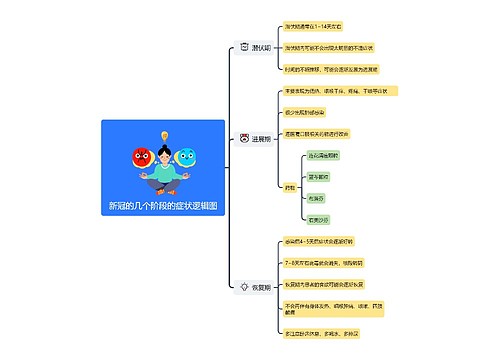 新冠的几个阶段的症状逻辑图