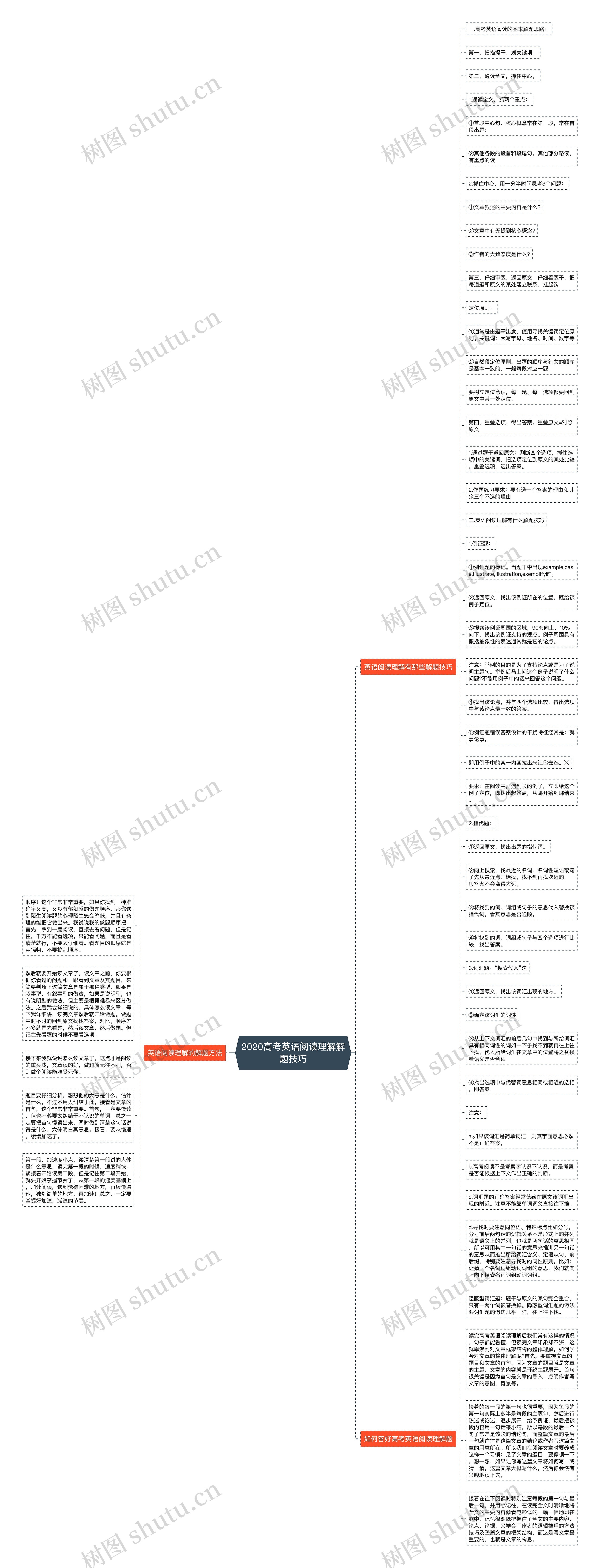 2020高考英语阅读理解解题技巧