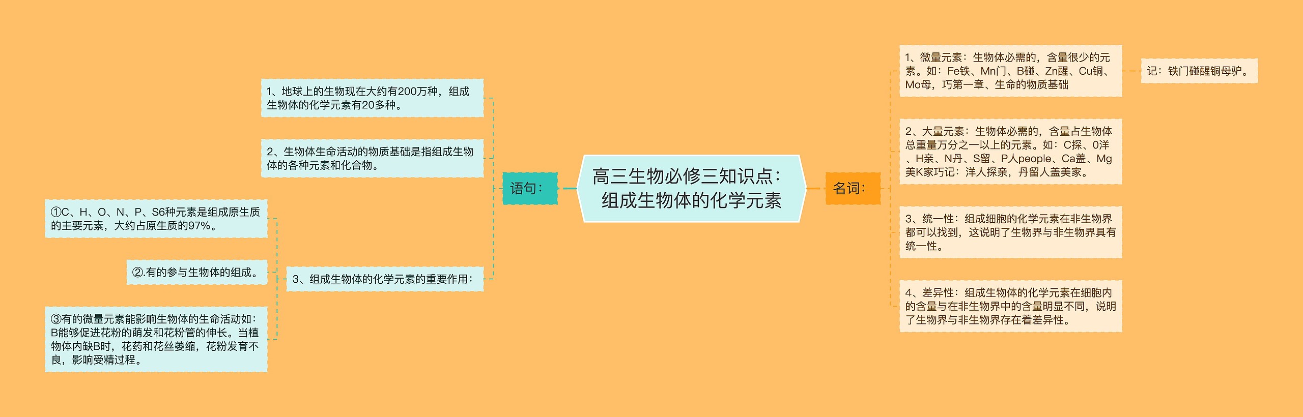 高三生物必修三知识点：组成生物体的化学元素