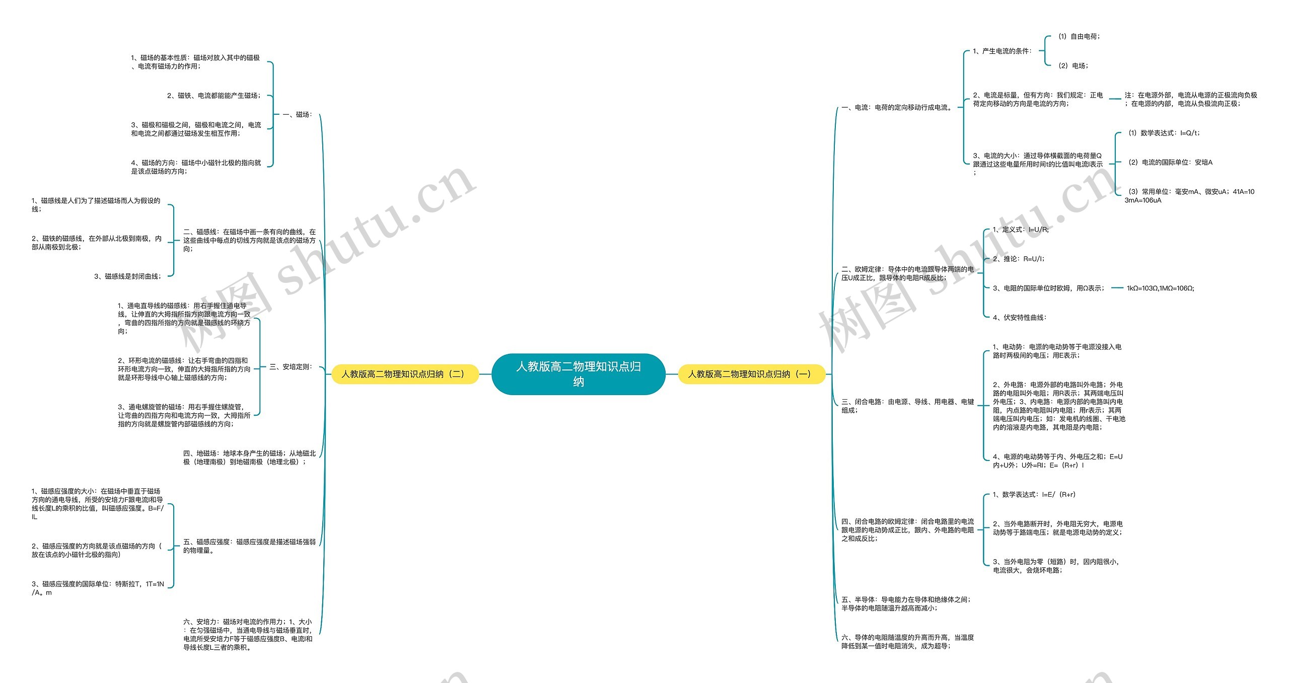 人教版高二物理知识点归纳 人教版高二物理知识点归纳