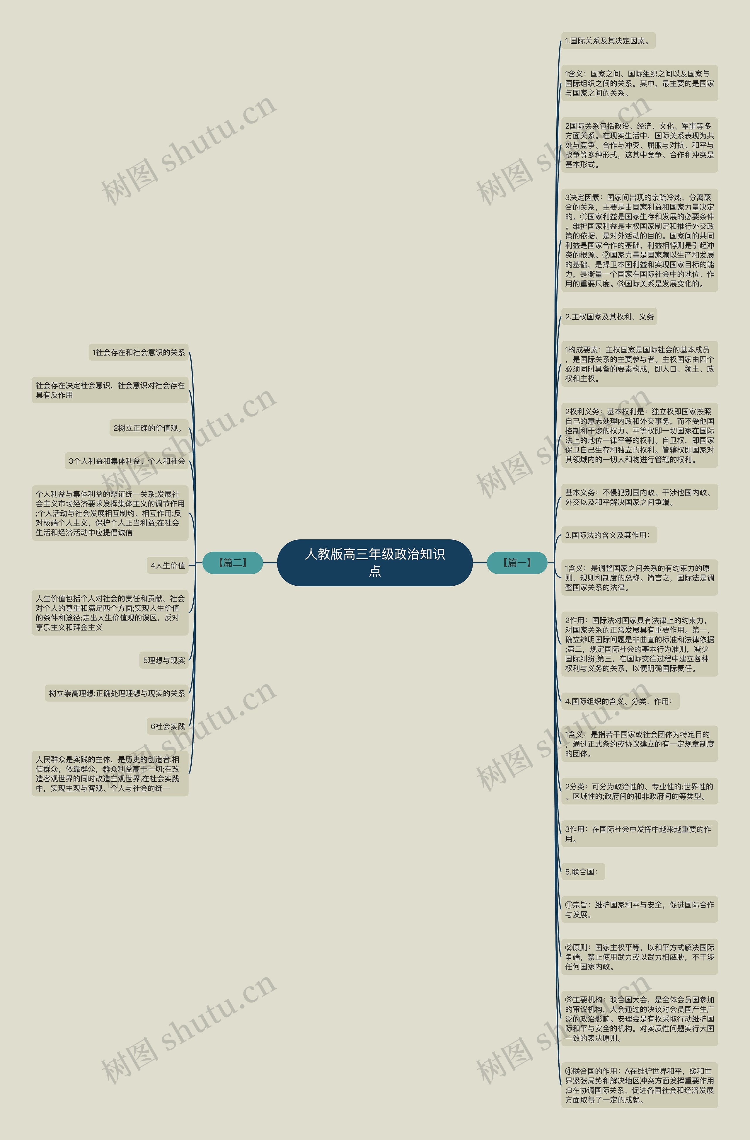 人教版高三年级政治知识点思维导图