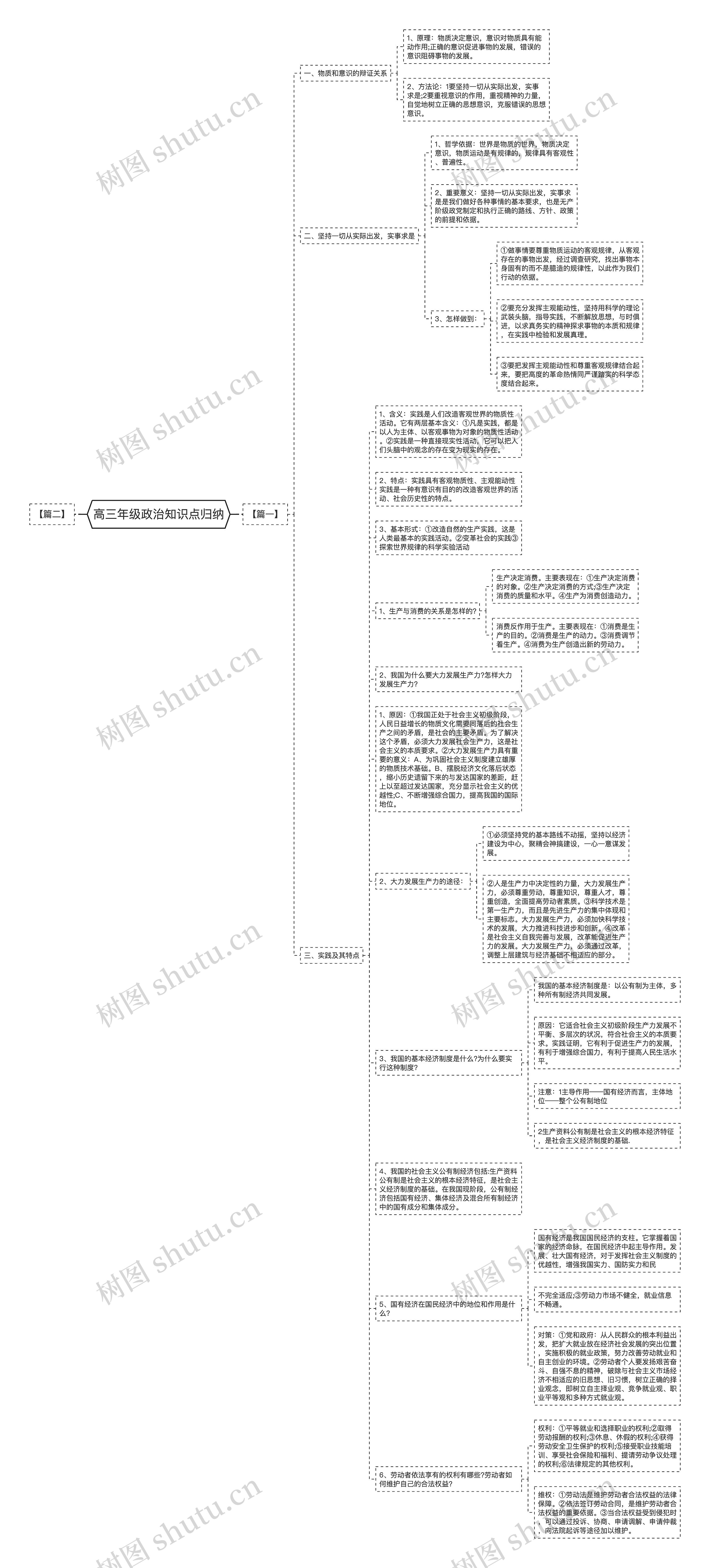 高三年级政治知识点归纳思维导图