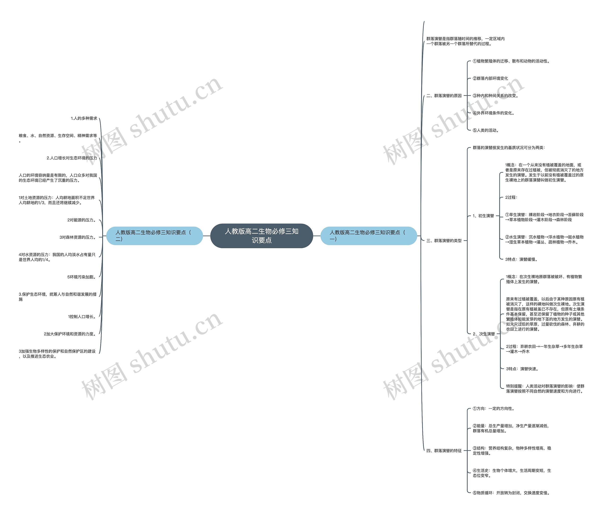 人教版高二生物必修三知识要点 人教版高二生物必修三知识要点