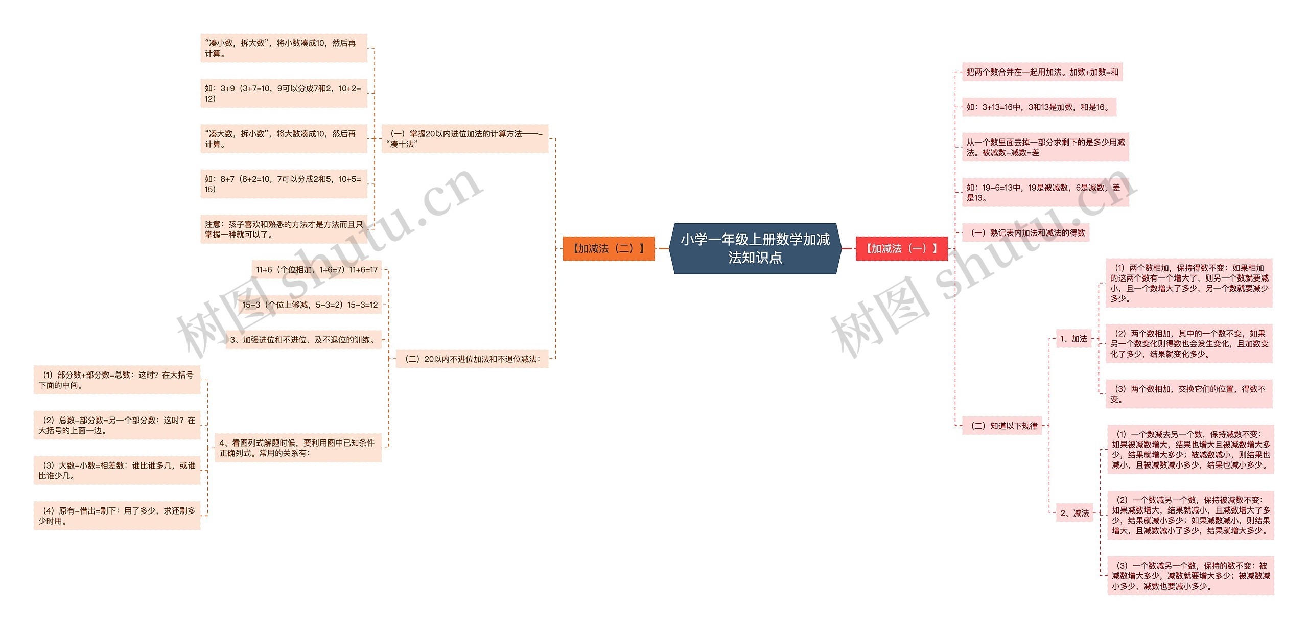 小学一年级上册数学加减法知识点