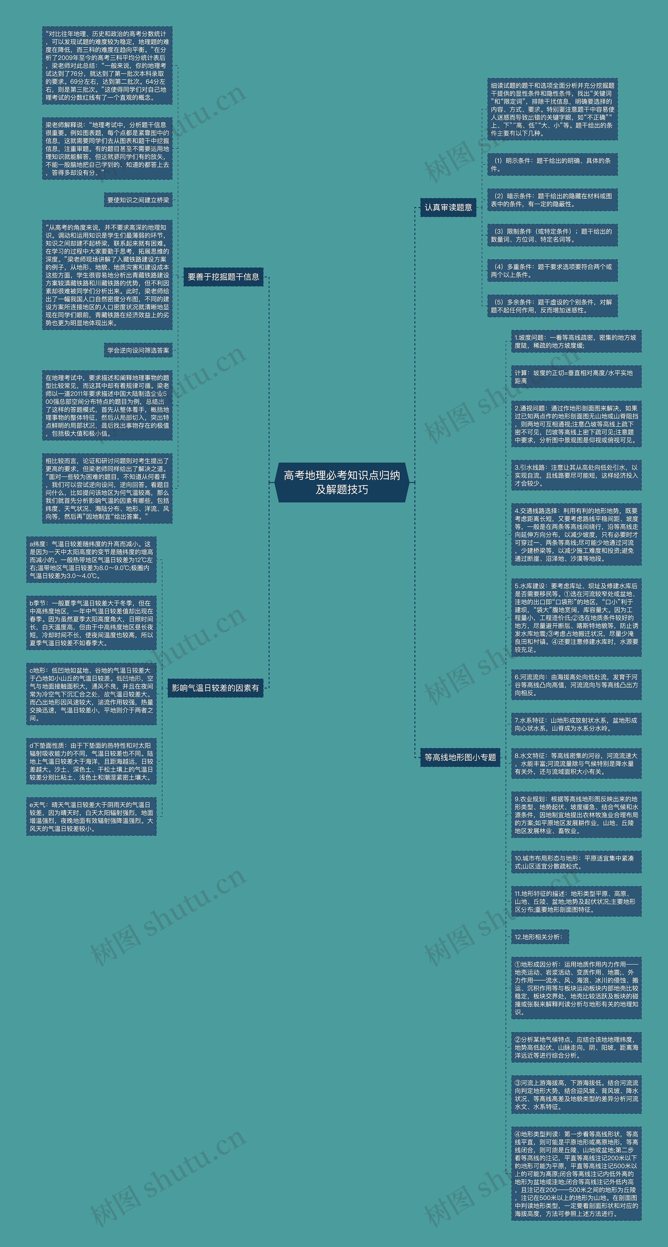 高考地理必考知识点归纳及解题技巧