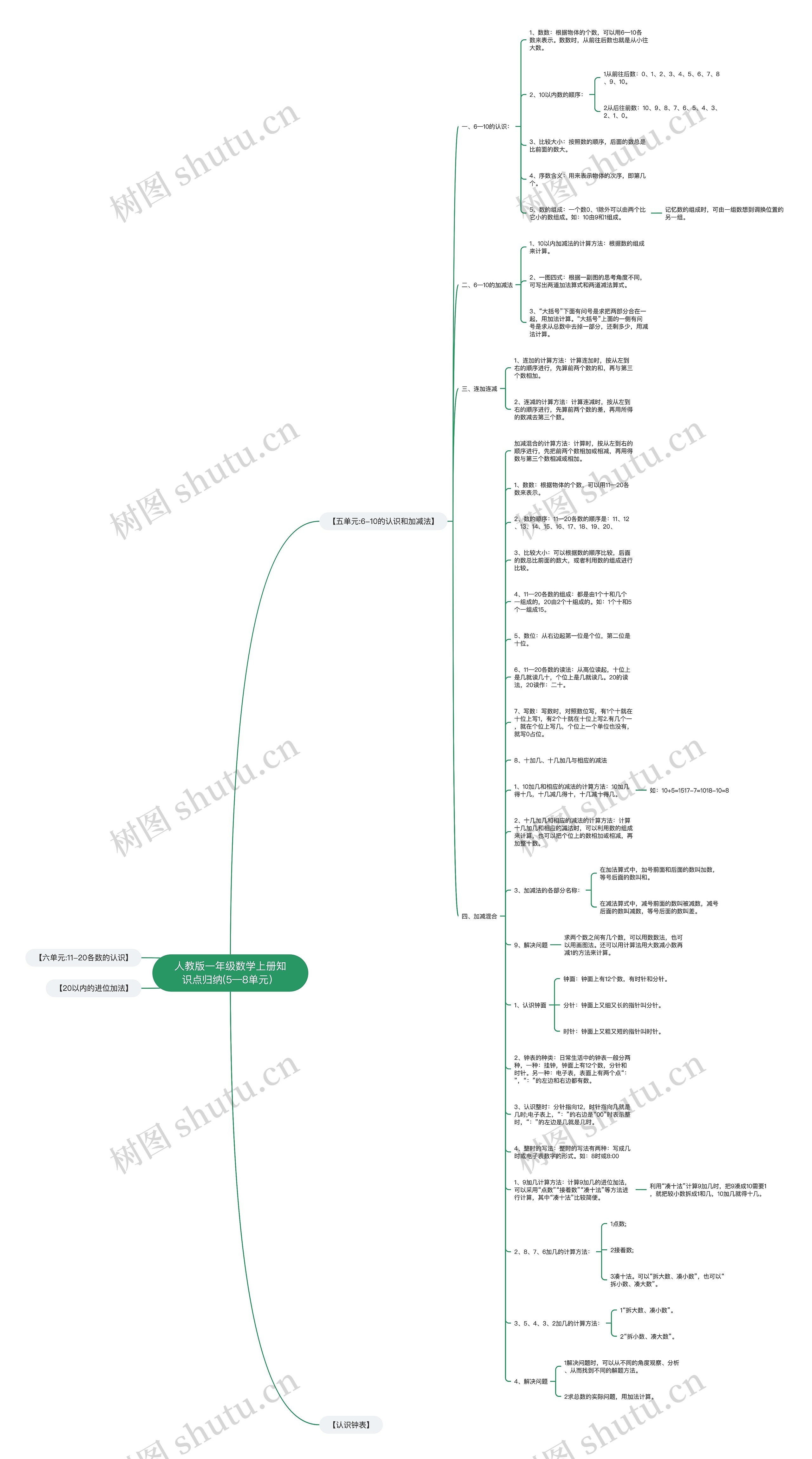 人教版一年级数学上册知识点归纳(5—8单元）思维导图