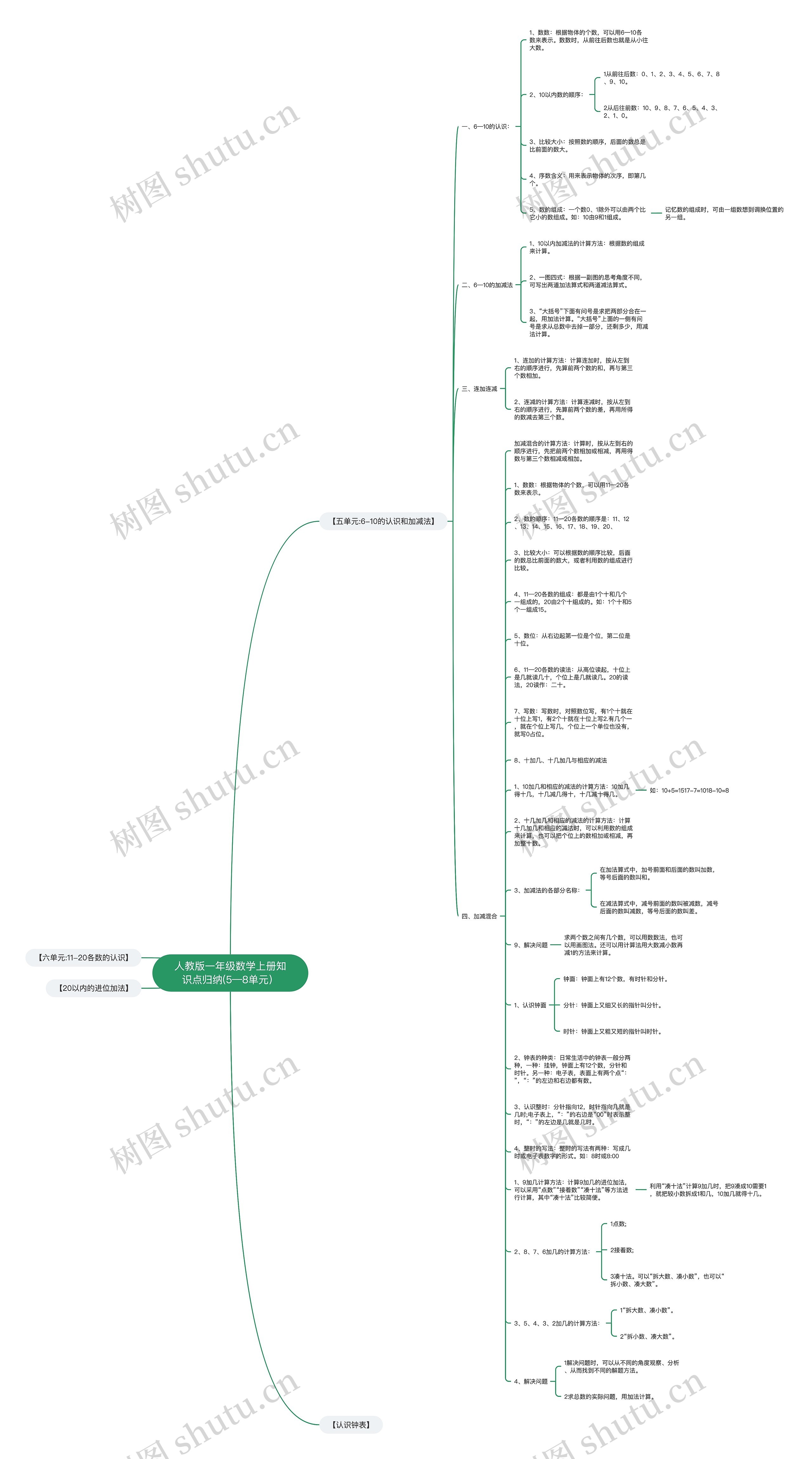 人教版一年级数学上册知识点归纳(5—8单元)思维导图高清图 人教版一年级数学上册知识点归纳(5—8单元)思维导图