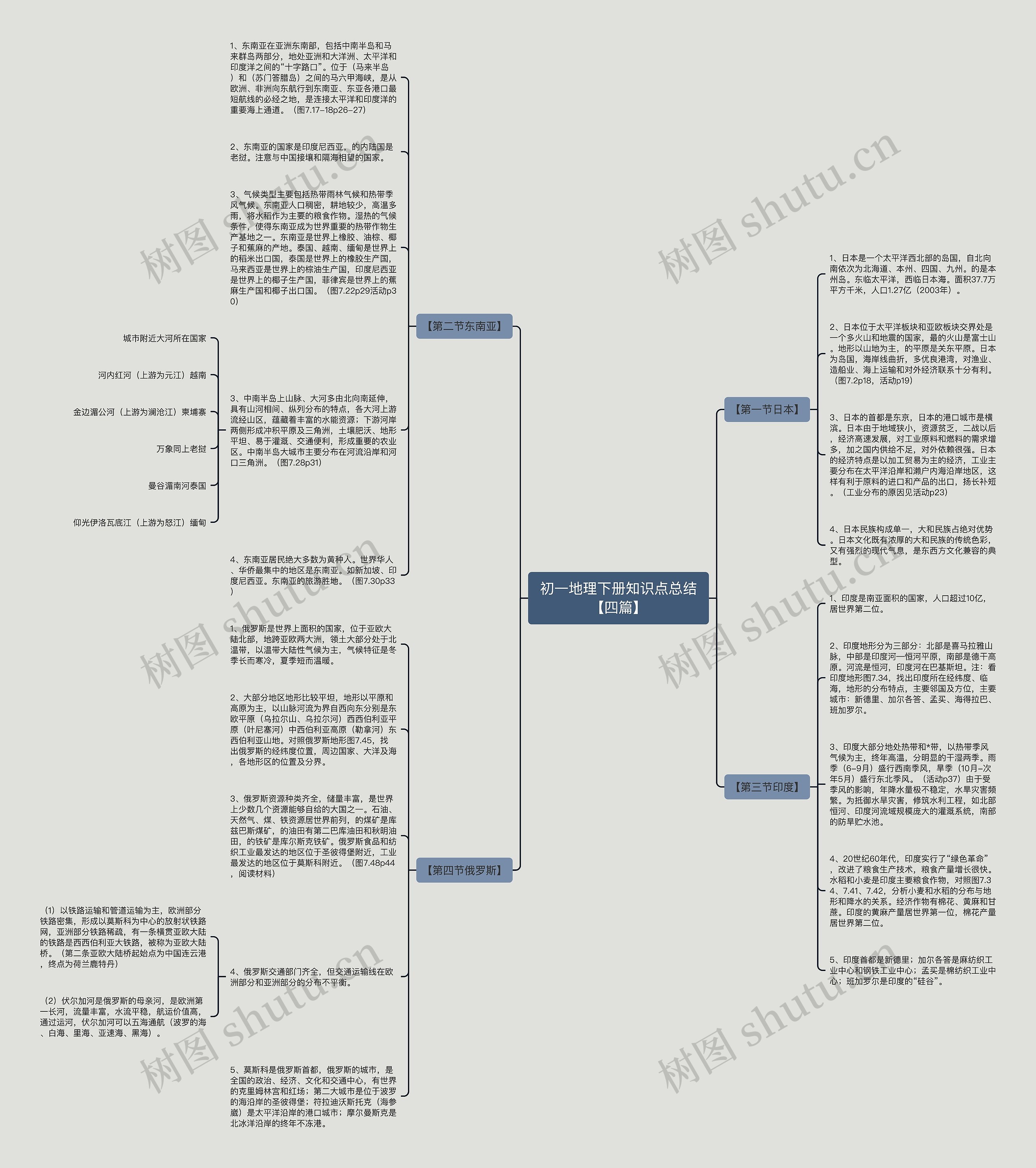 初一地理下册知识点总结【四篇】思维导图