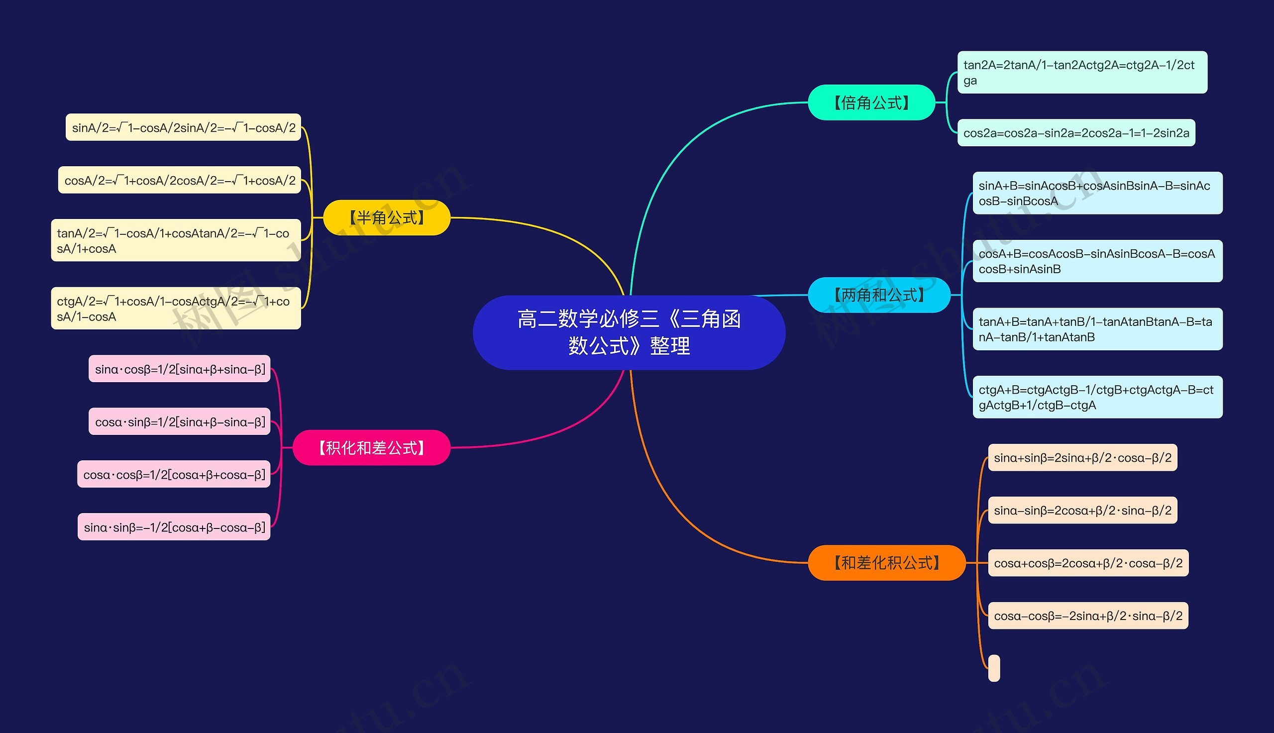 高二数学必修三《三角函数公式》整理思维导图