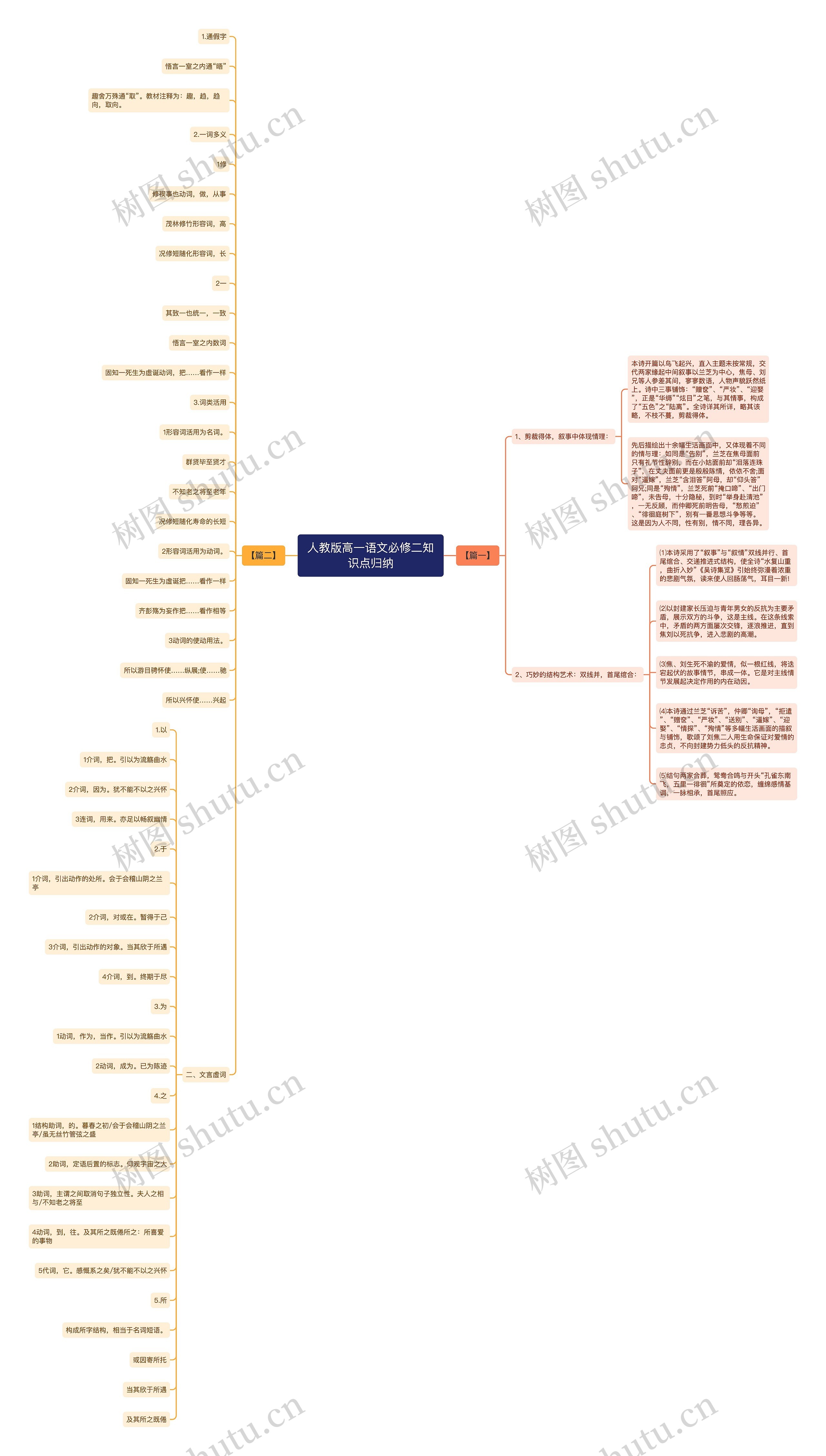 人教版高一语文必修二知识点归纳思维导图