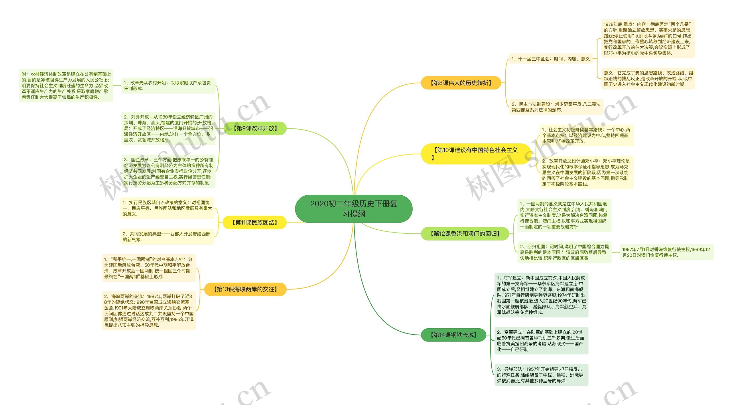 2020初二年级历史下册复习提纲思维导图