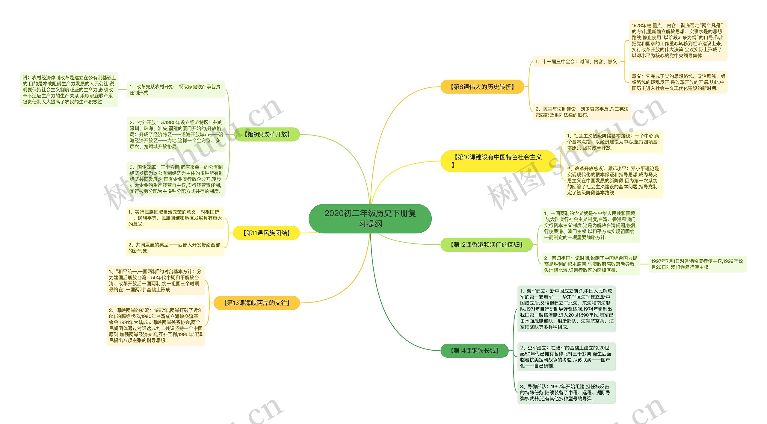 2020初二年级历史下册复习提纲 2020初二年级历史下册复习提纲