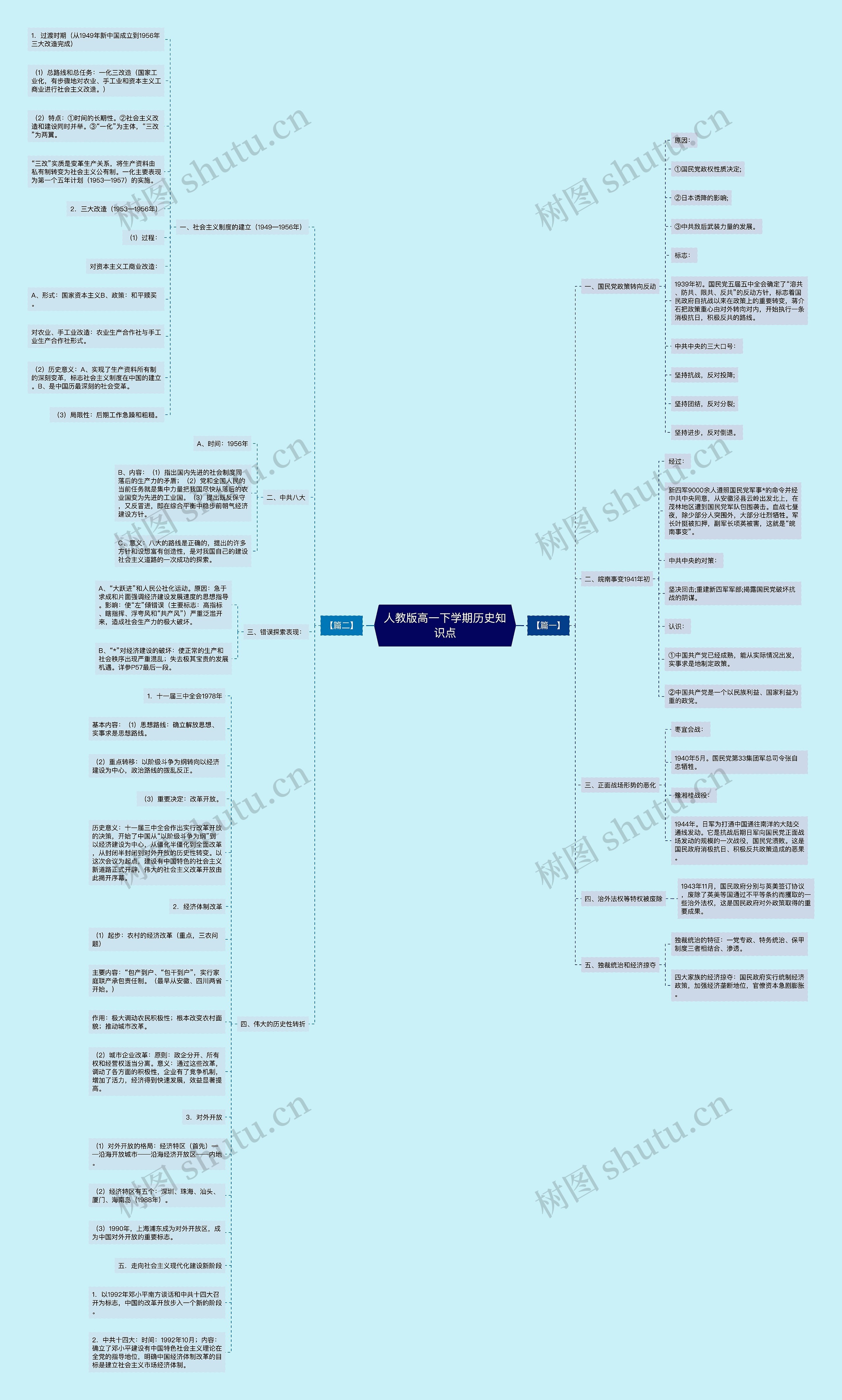 人教版高一下学期历史知识点思维导图