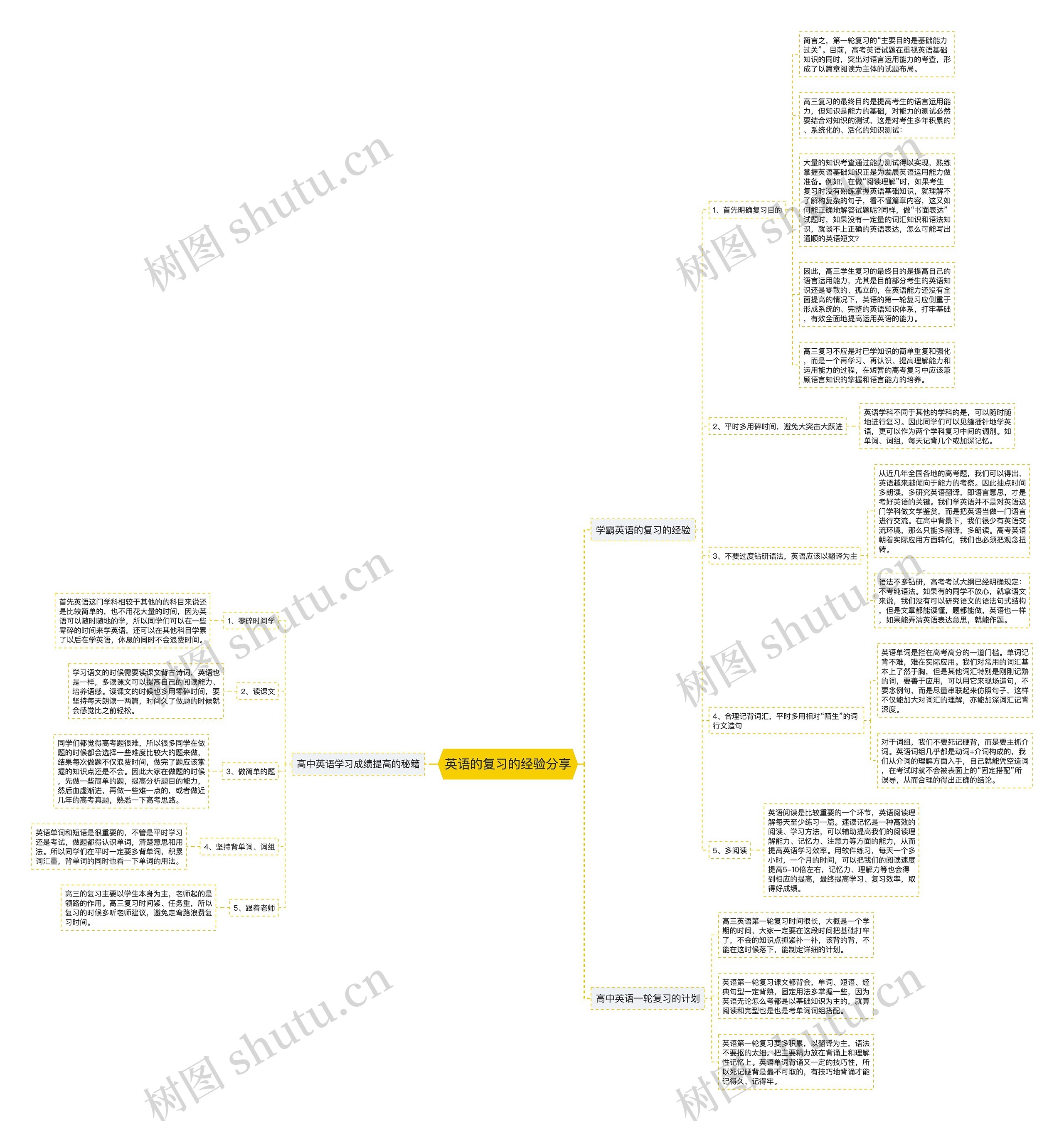 英语的复习的经验分享思维导图