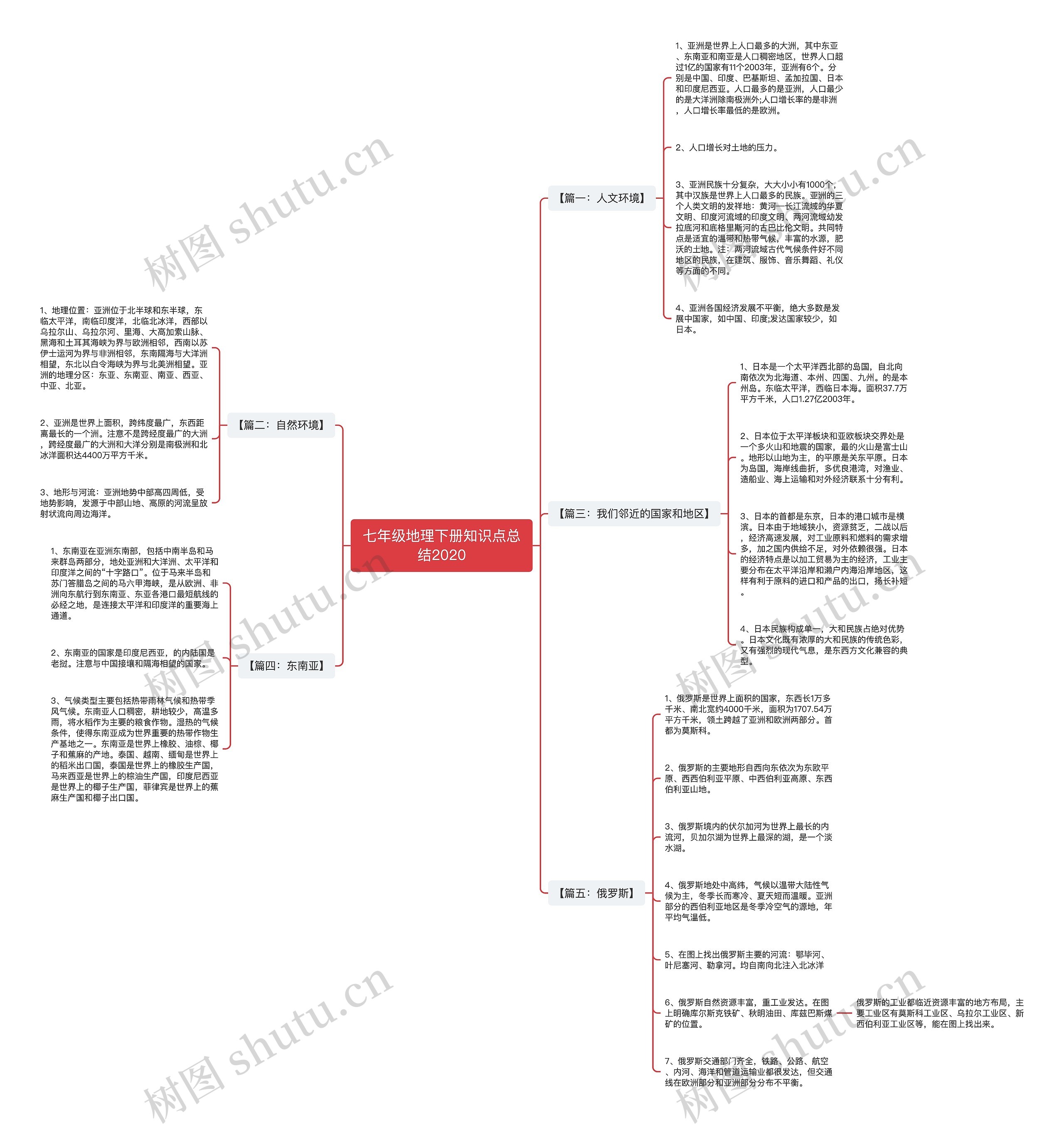七年级地理下册知识点总结2020思维导图