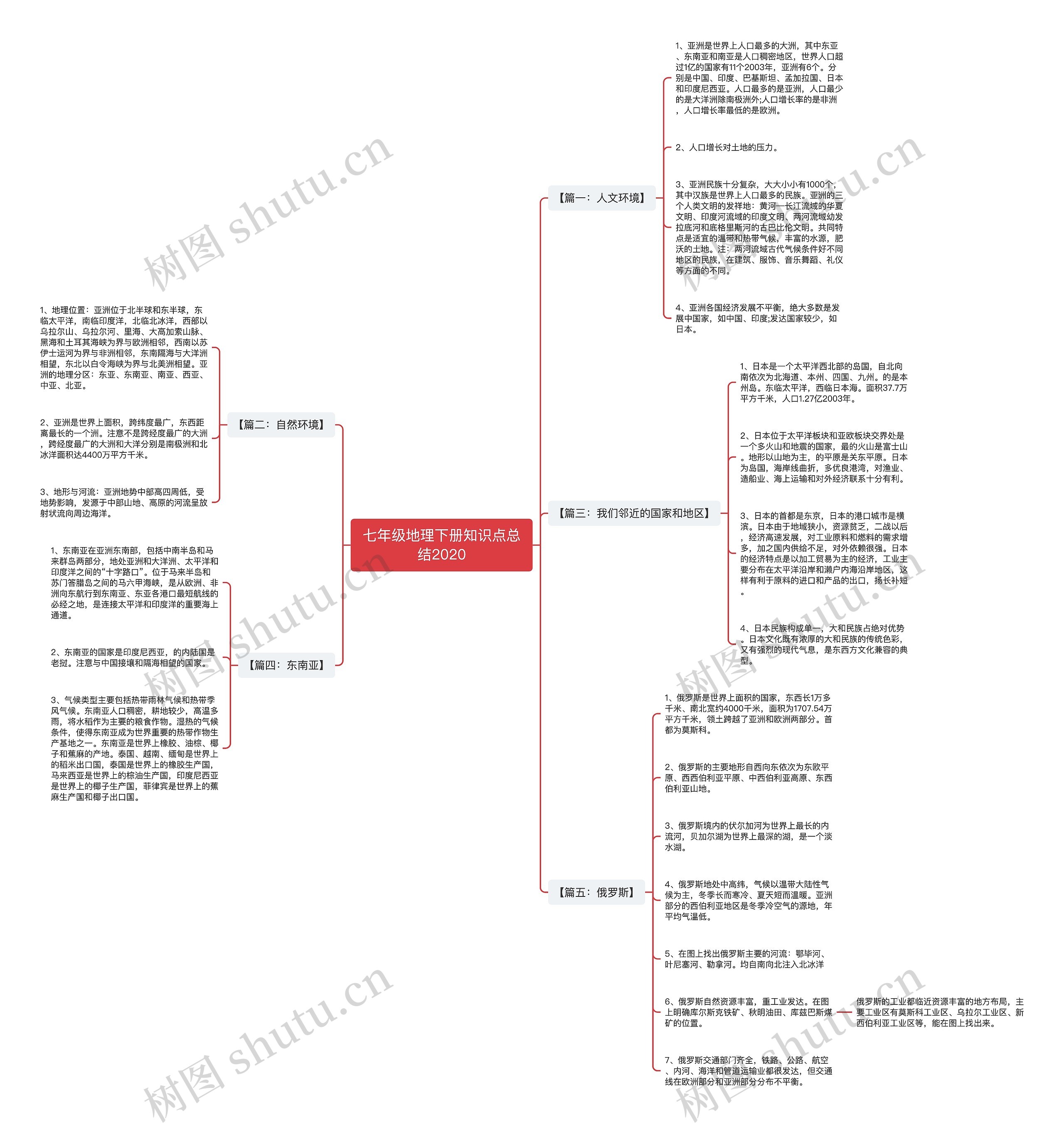 七年级地理下册知识点总结2020 七年级地理下册知识点总结2020
