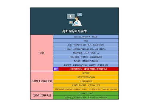 判断你的新冠病情