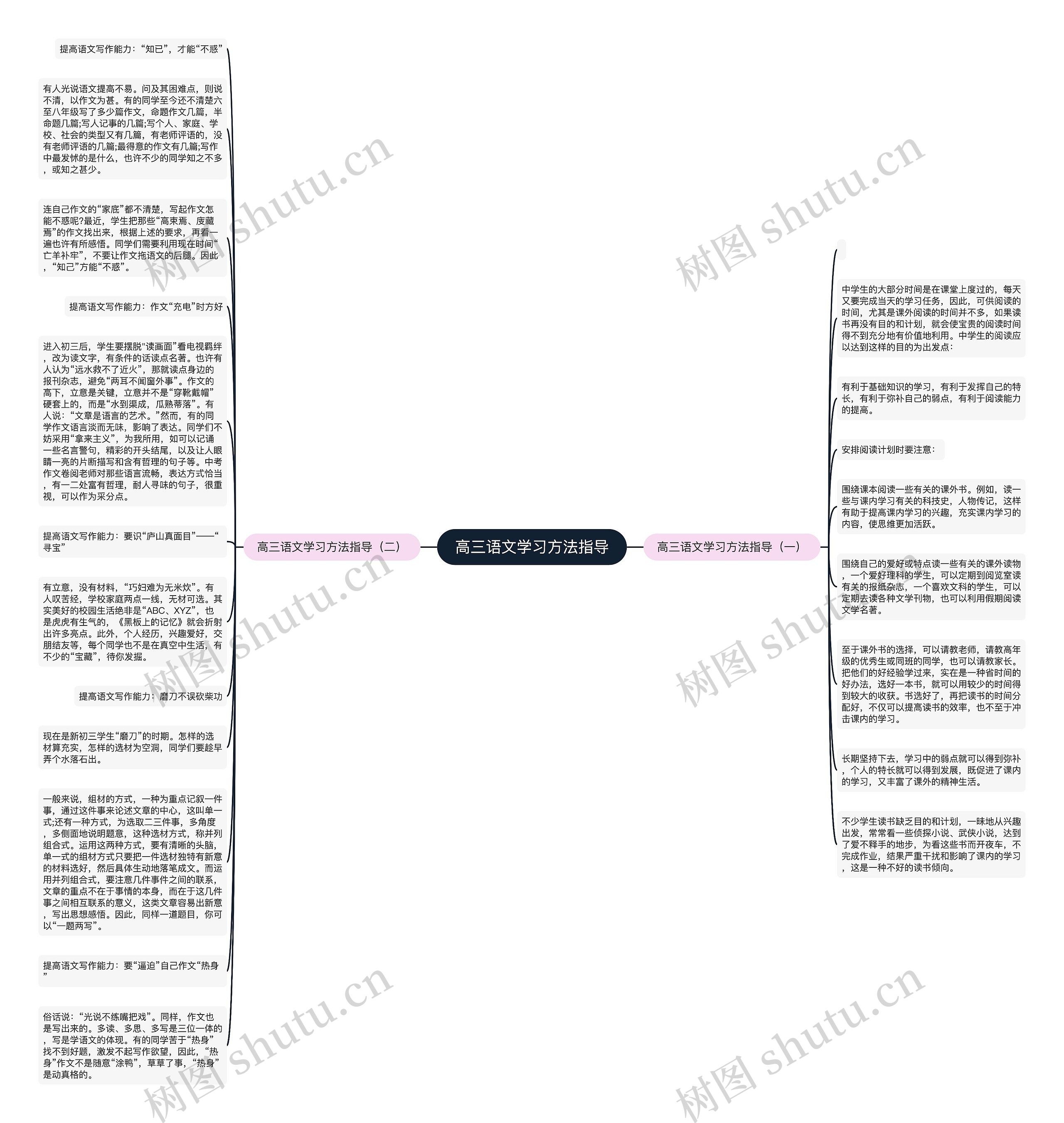 高三语文学习方法指导思维导图