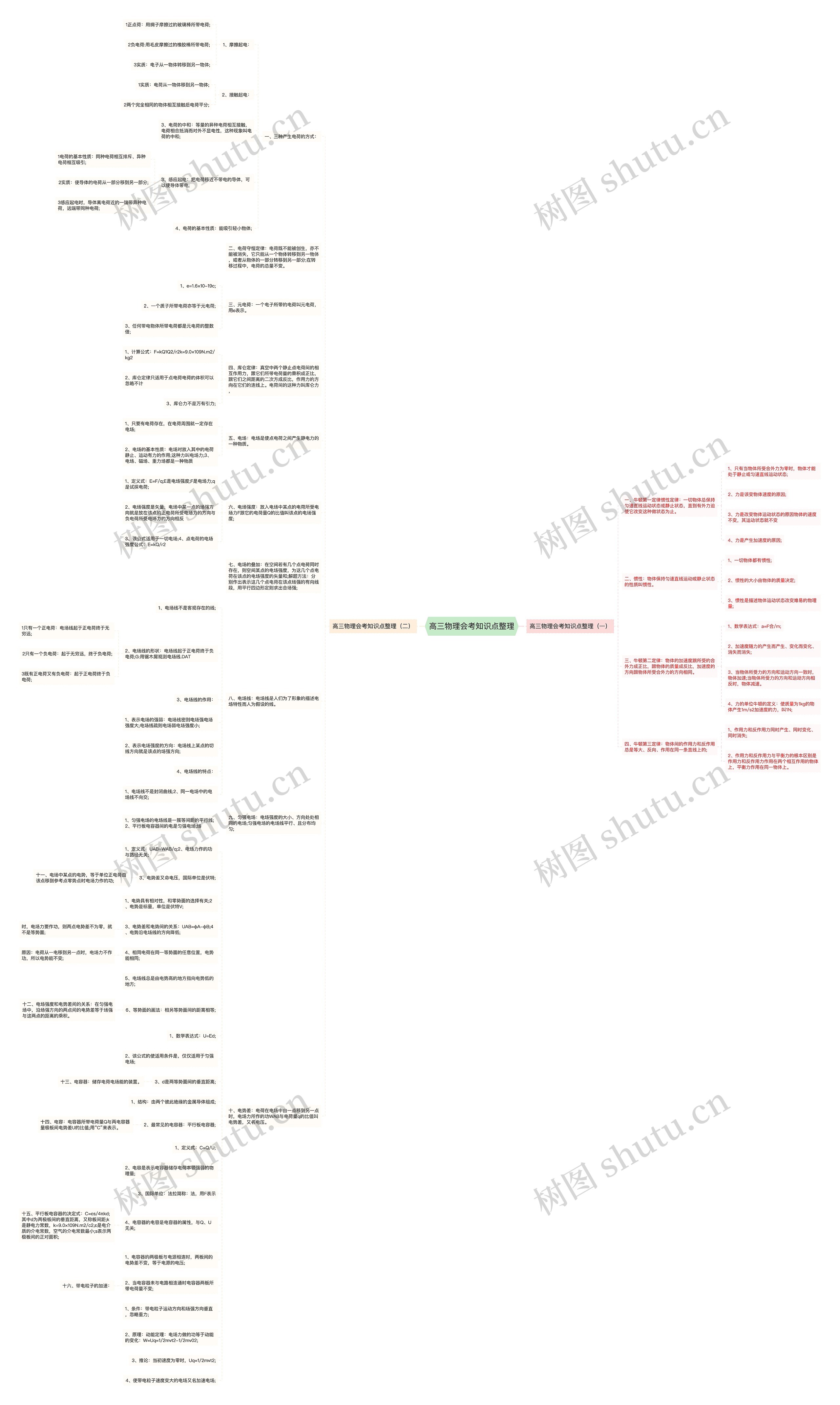 高三物理会考知识点整理思维导图