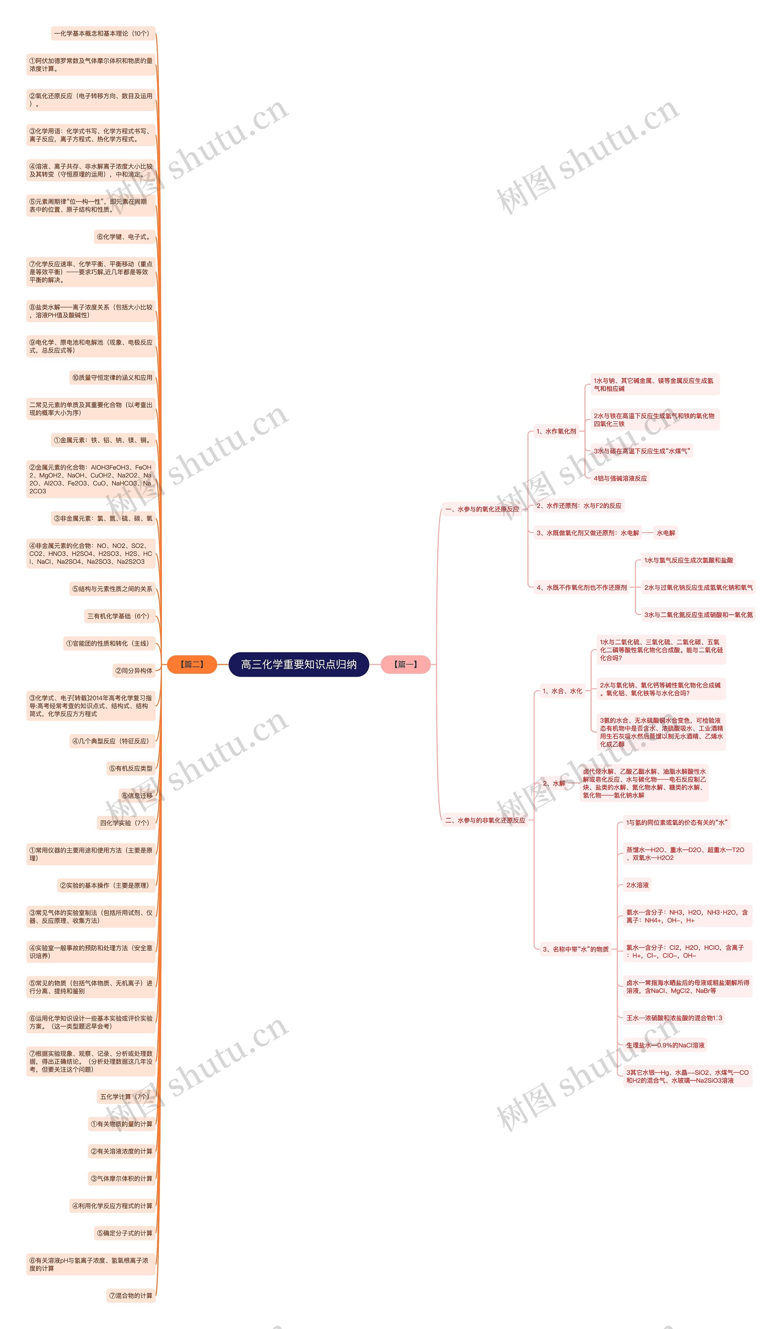 高三化学重要知识点归纳思维导图