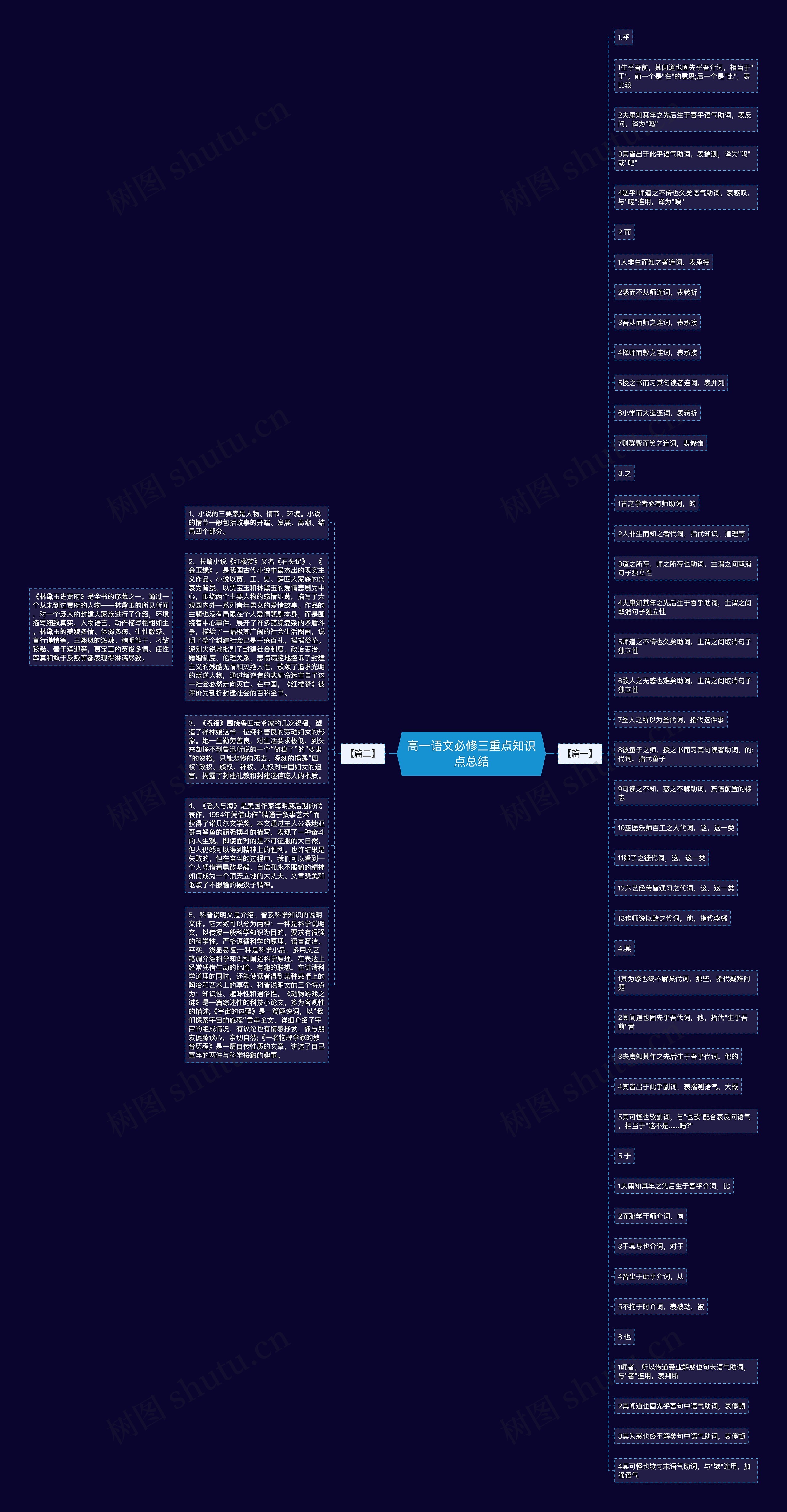 高一语文必修三重点知识点总结思维导图
