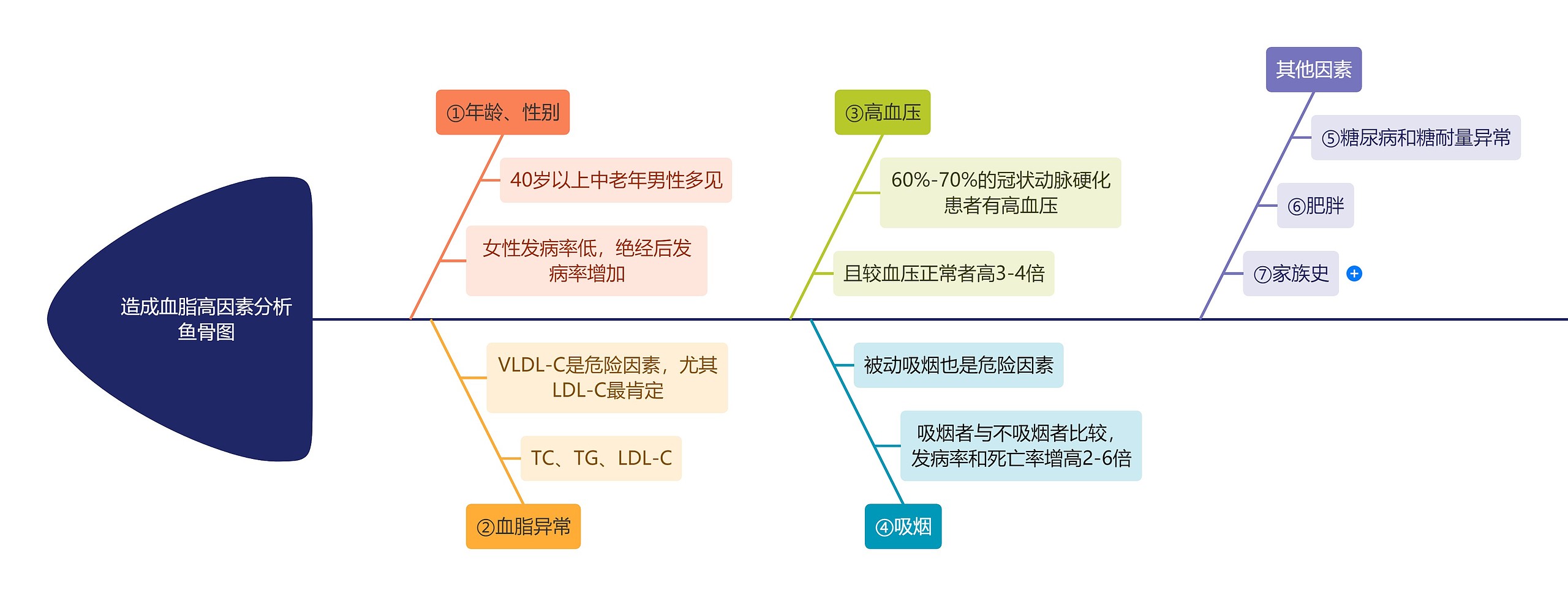 造成血脂高因素分析鱼骨图