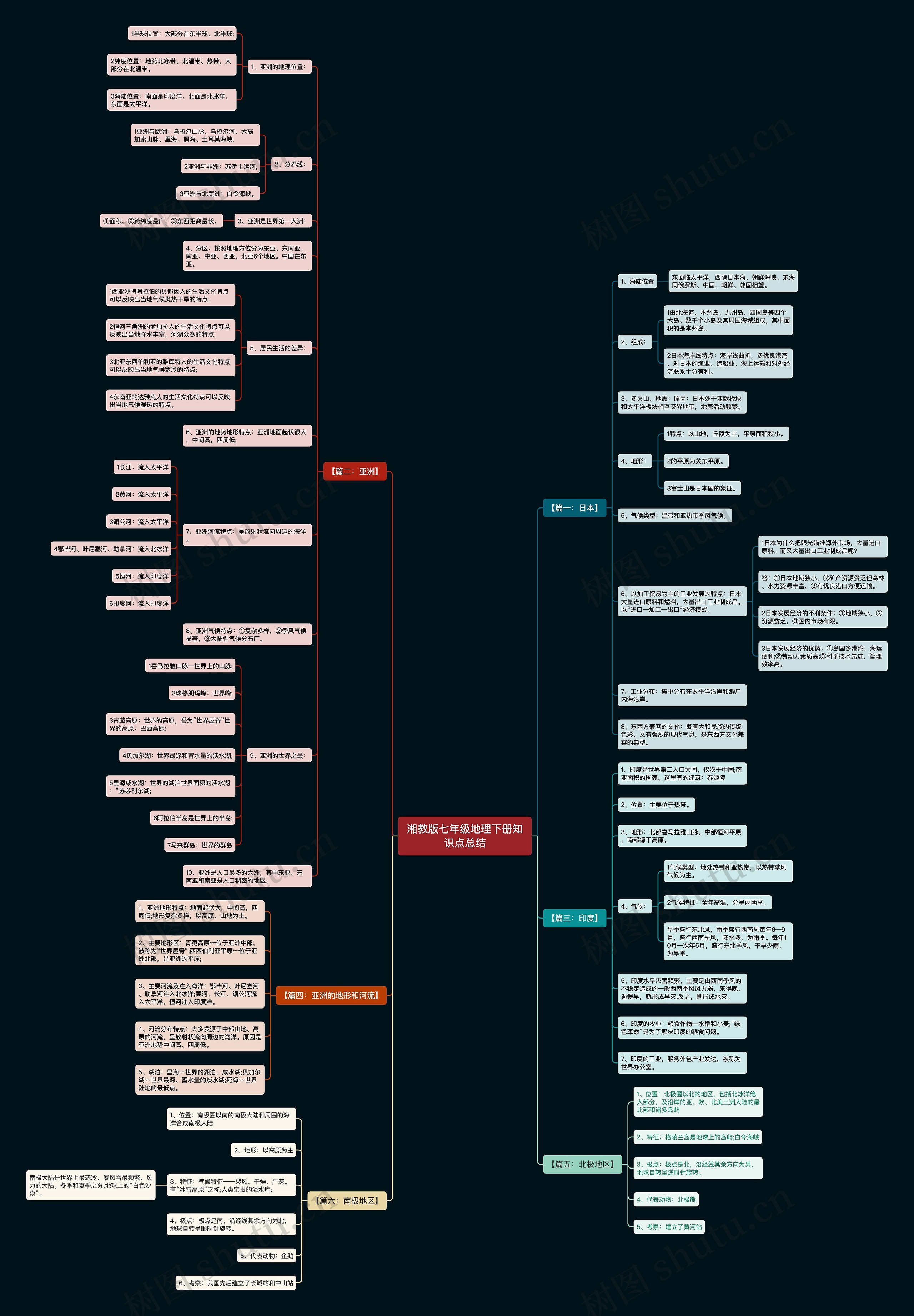 湘教版七年级地理下册知识点总结