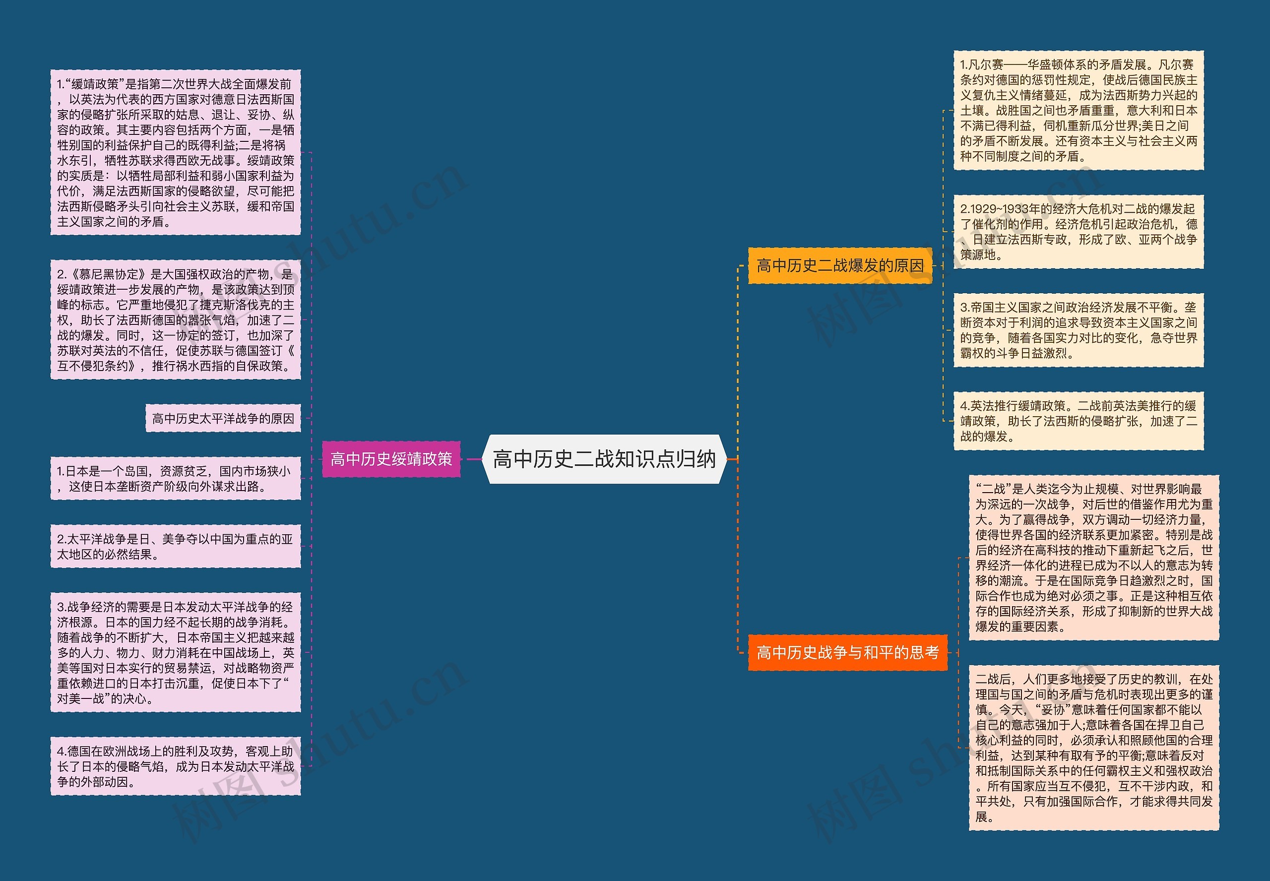 高中历史二战知识点归纳思维导图