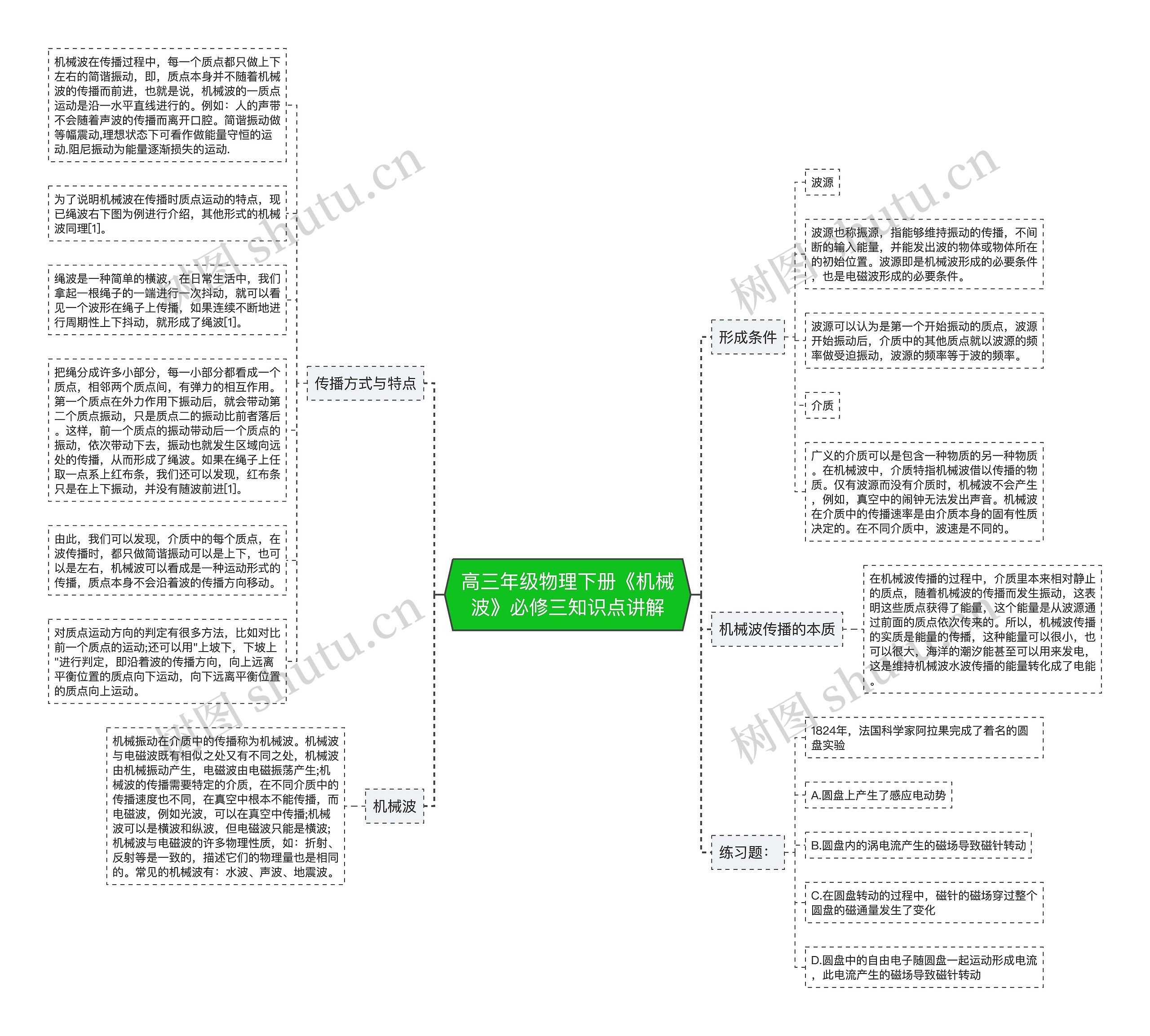 高三年级物理下册《机械波》必修三知识点讲解思维导图