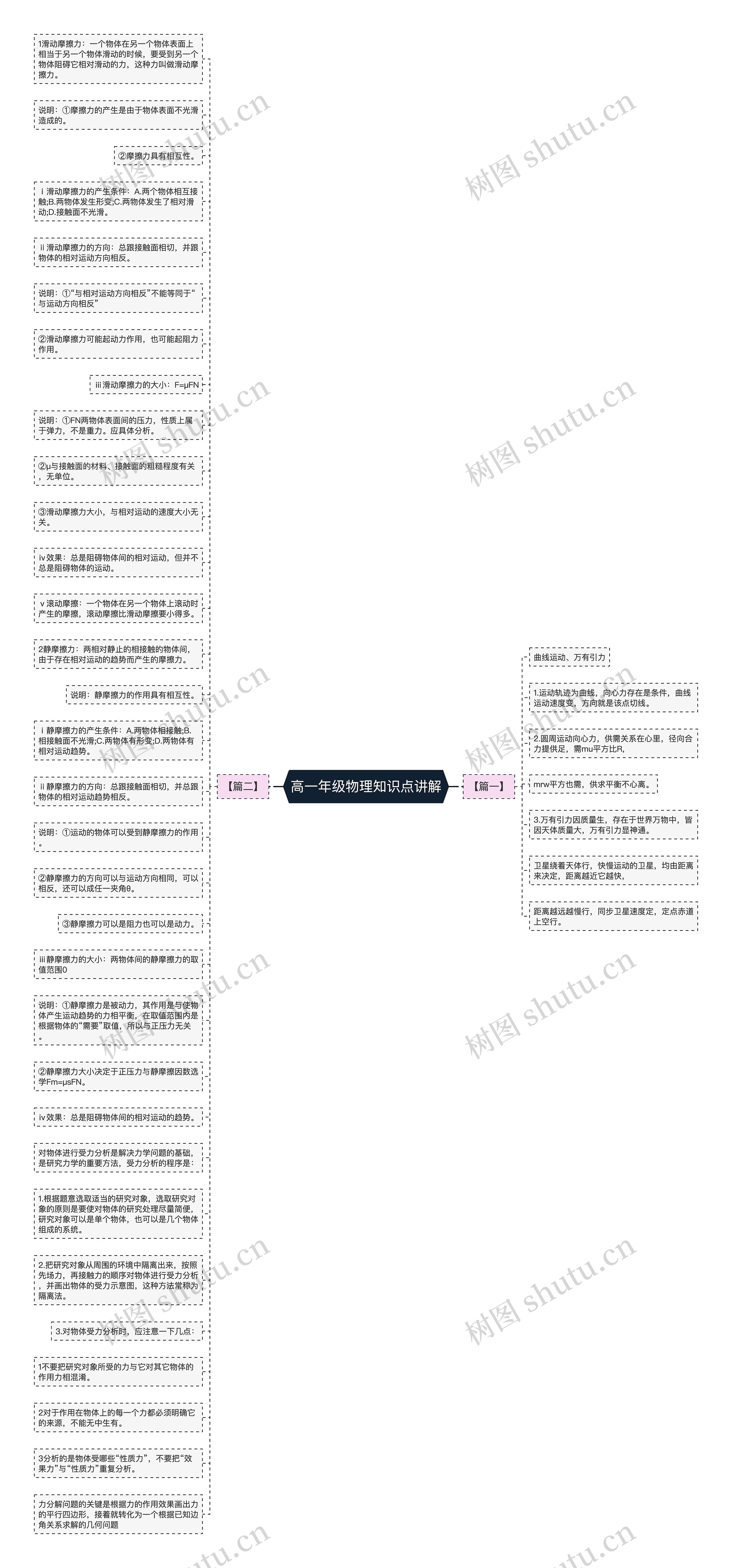 高一年级物理知识点讲解思维导图