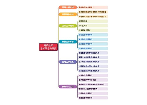 高校教师学术领导力研究